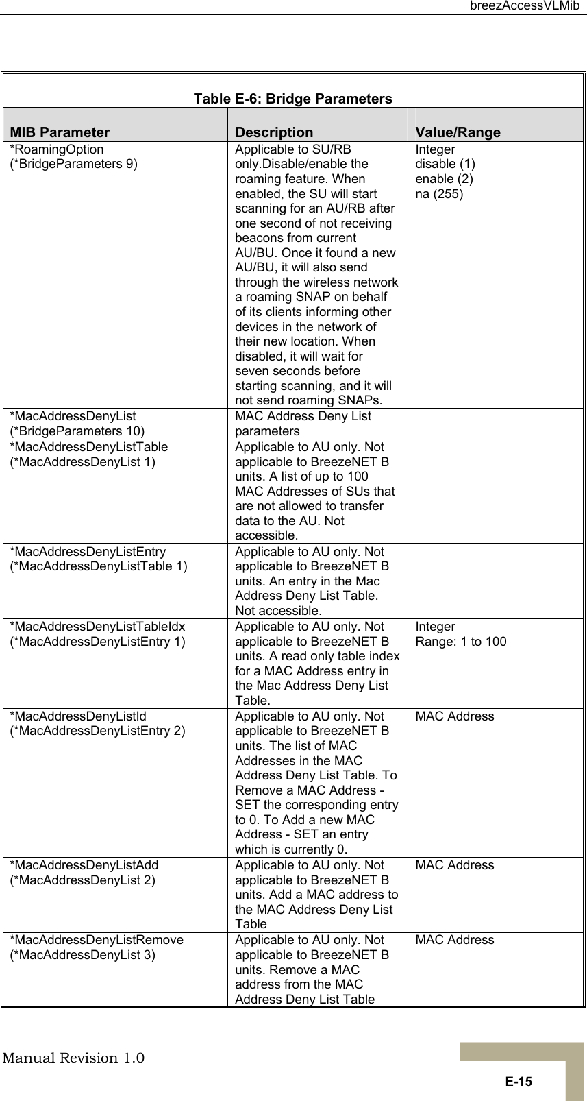  breezAccessVLMib Manual Revision 1.0   E-15  Table  E-6: Bridge Parameters MIB Parameter  Description  Value/Range *RoamingOption (*BridgeParameters 9) Applicable to SU/RB only.Disable/enable the roaming feature. When enabled, the SU will start scanning for an AU/RB after one second of not receiving beacons from current AU/BU. Once it found a new AU/BU, it will also send through the wireless network a roaming SNAP on behalf of its clients informing other devices in the network of their new location. When disabled, it will wait for seven seconds before starting scanning, and it will not send roaming SNAPs. Integer  disable (1)  enable (2) na (255) *MacAddressDenyList (*BridgeParameters 10) MAC Address Deny List parameters  *MacAddressDenyListTable (*MacAddressDenyList 1) Applicable to AU only. Not applicable to BreezeNET B units. A list of up to 100 MAC Addresses of SUs that are not allowed to transfer data to the AU. Not accessible.  *MacAddressDenyListEntry (*MacAddressDenyListTable 1) Applicable to AU only. Not applicable to BreezeNET B units. An entry in the Mac Address Deny List Table. Not accessible.  *MacAddressDenyListTableIdx (*MacAddressDenyListEntry 1) Applicable to AU only. Not applicable to BreezeNET B units. A read only table index for a MAC Address entry in the Mac Address Deny List Table.  Integer Range: 1 to 100 *MacAddressDenyListId (*MacAddressDenyListEntry 2) Applicable to AU only. Not applicable to BreezeNET B units. The list of MAC Addresses in the MAC Address Deny List Table. To Remove a MAC Address - SET the corresponding entry   to 0. To Add a new MAC Address - SET an entry which is currently 0. MAC Address *MacAddressDenyListAdd (*MacAddressDenyList 2) Applicable to AU only. Not applicable to BreezeNET B units. Add a MAC address to the MAC Address Deny List Table MAC Address *MacAddressDenyListRemove (*MacAddressDenyList 3) Applicable to AU only. Not applicable to BreezeNET B units. Remove a MAC address from the MAC Address Deny List Table MAC Address 