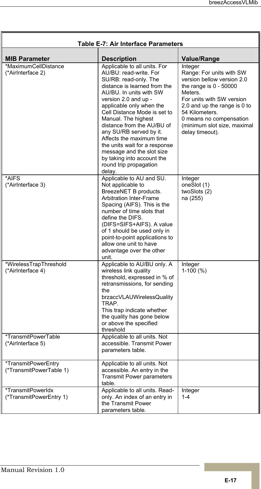  breezAccessVLMib Manual Revision 1.0   E-17  Table  E-7: Air Interface Parameters MIB Parameter  Description  Value/Range *MaximumCellDistance (*AirInterface 2) Applicable to all units. For AU/BU: read-write. For SU/RB: read-only. The distance is learned from the AU/BU. In units with SW version 2.0 and up - applicable only when the Cell Distance Mode is set to Manual. The highest distance from the AU/BU of  any SU/RB served by it. Affects the maximum time the units wait for a response message and the slot size       by taking into account the round trip propagation delay.  Integer Range: For units with SW version bellow version 2.0 the range is 0 - 50000 Meters. For units with SW version 2.0 and up the range is 0 to 54 Kilometers. 0 means no compensation (minimum slot size, maximal delay timeout).  *AIFS (*AirInterface 3) Applicable to AU and SU. Not applicable to BreezeNET B products. Arbitration Inter-Frame Spacing (AIFS). This is the number of time slots that define the DIFS. (DIFS=SIFS+AIFS). A value of 1 should be used only in point-to-point applications to allow one unit to have advantage over the other unit. Integer oneSlot (1) twoSlots (2) na (255) *WirelessTrapThreshold (*AirInterface 4) Applicable to AU/BU only. A wireless link quality threshold, expressed in % of retransmissions, for sending the brzaccVLAUWirelessQualityTRAP.    This trap indicate whether the quality has gone below or above the specified threshold Integer 1-100 (%) *TransmitPowerTable (*AirInterface 5) Applicable to all units. Not accessible. Transmit Power parameters table.                 *TransmitPowerEntry (*TransmitPowerTable 1) Applicable to all units. Not accessible. An entry in the Transmit Power parameters table.  *TransmitPowerIdx (*TransmitPowerEntry 1) Applicable to all units. Read-only. An index of an entry in the Transmit Power parameters table. Integer 1-4 