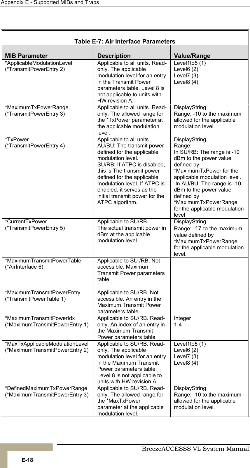 Appendix  E - Supported MIBs and Traps     BreezeACCESSS VL System Manual E-18  Table  E-7: Air Interface Parameters MIB Parameter  Description  Value/Range *ApplicableModulationLevel (*TransmitPowerEntry 2) Applicable to all units. Read-only. The applicable modulation level for an entry in the Transmit Power parameters table. Level 8 is not applicable to units with HW revision A. Level1to5 (1) Level6 (2) Level7 (3) Level8 (4) *MaximumTxPowerRange (*TransmitPowerEntry 3) Applicable to all units. Read-only. The allowed range for the *TxPower parameter at the applicable modulation level. DisplayString Range: -10 to the maximum allowed for the applicable modulation level. *TxPower (*TransmitPowerEntry 4) Applicable to all units.  AU/BU: The transmit power defined for the applicable modulation level. SU/RB: If ATPC is disabled, this is The transmit power defined for the applicable modulation level. If ATPC is enabled, it serves as the initial transmit power for the ATPC algorithm. DisplayString Range:  In SU/RB: The range is -10 dBm to the power value defined by *MaximumTxPower for the applicable modulation level.  In AU/BU: The range is -10 dBm to the power value defined by *MaximumTxPowerRange for the applicable modulation level *CurrentTxPower (*TransmitPowerEntry 5) Applicable to SU/RB.  The actual transmit power in dBm at the applicable modulation level. DisplayString Range: -17 to the maximum value defined by *MaximumTxPowerRange       for the applicable modulation level.  *MaximumTransmitPowerTable (*AirInterface 6) Applicable to SU /RB. Not accessible. Maximum Transmit Power parameters table.                 *MaximumTransmitPowerEntry (*TransmitPowerTable 1) Applicable to SU/RB. Not accessible. An entry in the Maximum Transmit Power parameters table.  *MaximumTransmitPowerIdx (*MaximumTransmitPowerEntry 1) Applicable to SU/RB. Read-only. An index of an entry in the Maximum Transmit Power parameters table. Integer 1-4 *MaxTxApplicableModulationLevel (*MaximumTransmitPowerEntry 2) Applicable to SU/RB. Read-only. The applicable modulation level for an entry in the Maximum Transmit Power parameters table. Level 8 is not applicable to units with HW revision A. Level1to5 (1) Level6 (2) Level7 (3) Level8 (4) *DefinedMaximumTxPowerRange (*MaximumTransmitPowerEntry 3) Applicable to SU/RB. Read-only. The allowed range for the *MaxTxPower parameter at the applicable modulation level. DisplayString Range: -10 to the maximum allowed for the applicable modulation level. 