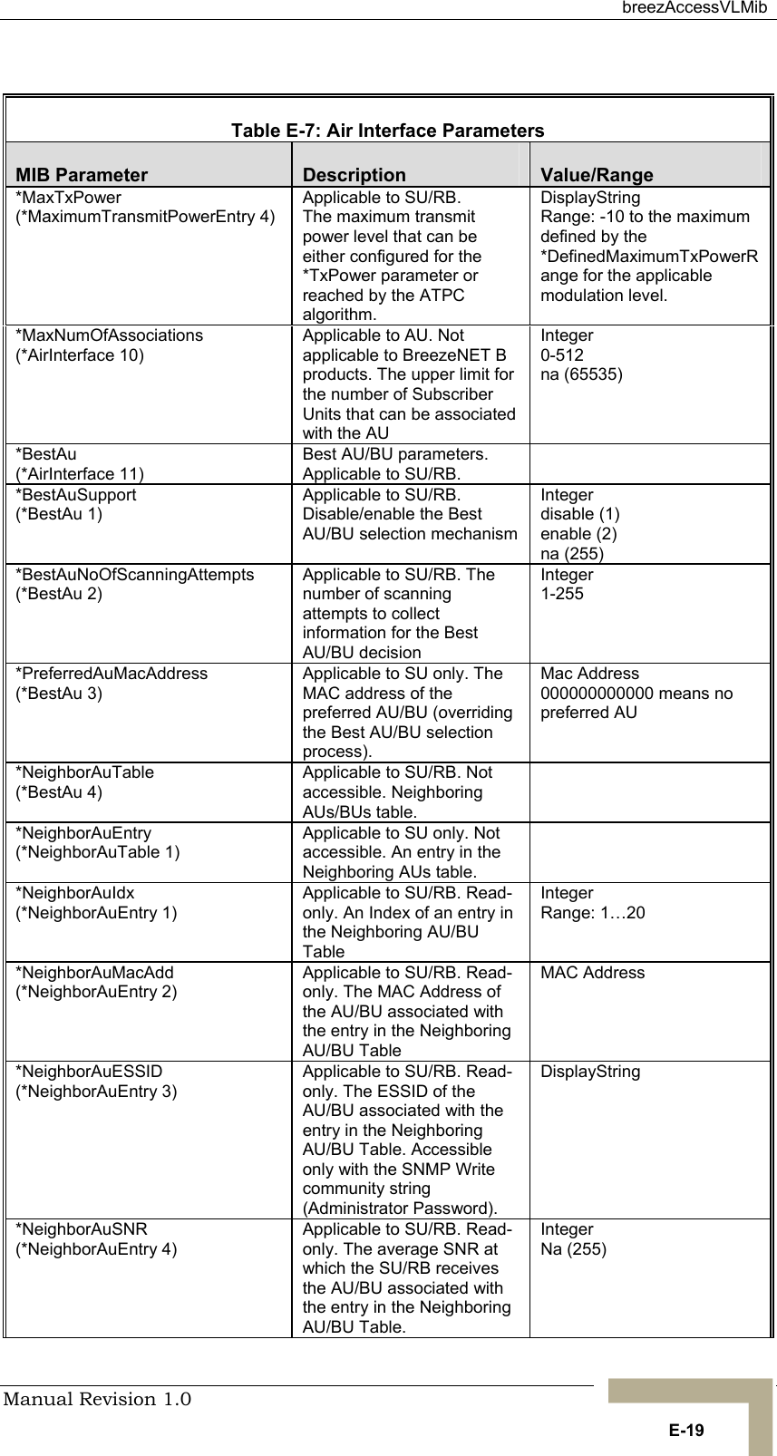  breezAccessVLMib Manual Revision 1.0   E-19  Table  E-7: Air Interface Parameters MIB Parameter  Description  Value/Range *MaxTxPower (*MaximumTransmitPowerEntry 4) Applicable to SU/RB.  The maximum transmit power level that can be either configured for the *TxPower parameter or reached by the ATPC algorithm. DisplayString Range: -10 to the maximum defined by the *DefinedMaximumTxPowerRange for the applicable modulation level.  *MaxNumOfAssociations (*AirInterface 10) Applicable to AU. Not applicable to BreezeNET B products. The upper limit for the number of Subscriber Units that can be associated with the AU Integer 0-512 na (65535) *BestAu (*AirInterface 11) Best AU/BU parameters. Applicable to SU/RB.  *BestAuSupport (*BestAu 1) Applicable to SU/RB. Disable/enable the Best AU/BU selection mechanism Integer disable (1) enable (2) na (255) *BestAuNoOfScanningAttempts (*BestAu 2) Applicable to SU/RB. The number of scanning attempts to collect information for the Best AU/BU decision Integer 1-255 *PreferredAuMacAddress (*BestAu 3) Applicable to SU only. The MAC address of the preferred AU/BU (overriding the Best AU/BU selection process).               Mac Address 000000000000 means no preferred AU *NeighborAuTable (*BestAu 4) Applicable to SU/RB. Not accessible. Neighboring AUs/BUs table.  *NeighborAuEntry (*NeighborAuTable 1) Applicable to SU only. Not accessible. An entry in the Neighboring AUs table.  *NeighborAuIdx (*NeighborAuEntry 1) Applicable to SU/RB. Read-only. An Index of an entry in the Neighboring AU/BU Table Integer Range: 1…20 *NeighborAuMacAdd (*NeighborAuEntry 2) Applicable to SU/RB. Read-only. The MAC Address of the AU/BU associated with the entry in the Neighboring AU/BU Table MAC Address *NeighborAuESSID (*NeighborAuEntry 3) Applicable to SU/RB. Read-only. The ESSID of the AU/BU associated with the entry in the Neighboring AU/BU Table. Accessible only with the SNMP Write community string (Administrator Password). DisplayString *NeighborAuSNR (*NeighborAuEntry 4) Applicable to SU/RB. Read-only. The average SNR at which the SU/RB receives the AU/BU associated with the entry in the Neighboring AU/BU Table.  Integer Na (255) 