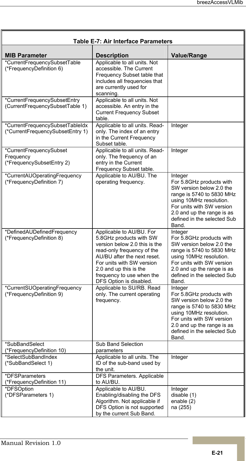  breezAccessVLMib Manual Revision 1.0   E-21  Table  E-7: Air Interface Parameters MIB Parameter  Description  Value/Range *CurrentFrequencySubsetTable (*FrequencyDefinition 6) Applicable to all units. Not accessible. The Current Frequency Subset table that includes all frequencies that are currently used for scanning.  *CurrentFrequencySubsetEntry (CurrentFrequencySubsetTable 1) Applicable to all units. Not accessible. An entry in the Current Frequency Subset table.  *CurrentFrequencySubsetTableIdx (*CurrentFrequencySubsetEntry 1) Applicable to all units. Read-only. The index of an entry in the Current Frequency Subset table. Integer *CurrentFrequencySubset Frequency (*FrequencySubsetEntry 2) Applicable to all units. Read-only. The frequency of an entry in the Current Frequency Subset table. Integer *CurrentAUOperatingFrequency (*FrequencyDefinition 7) Applicable to AU/BU. The operating frequency. Integer For 5.8GHz products with SW version below 2.0 the range is 5740 to 5830 MHz using 10MHz resolution. For units with SW version 2.0 and up the range is as defined in the selected Sub Band. *DefinedAUDefinedFrequency (*FrequencyDefinition 8) Applicable to AU/BU. For 5.8GHz products with SW version below 2.0 this is the read-only frequency of the AU/BU after the next reset. For units with SW version 2.0 and up this is the frequency to use when the DFS Option is disabled. Integer For 5.8GHz products with SW version below 2.0 the range is 5740 to 5830 MHz using 10MHz resolution. For units with SW version 2.0 and up the range is as defined in the selected Sub Band. *CurrentSUOperatingFrequency (*FrequencyDefinition 9) Applicable to SU/RB. Read only. The current operating frequency. Integer For 5.8GHz products with SW version below 2.0 the range is 5740 to 5830 MHz using 10MHz resolution. For units with SW version 2.0 and up the range is as defined in the selected Sub Band. *SubBandSelect (*FrequencyDefinition 10) Sub Band Selection parameters  *SelectSubBandIndex (*SubBandSelect 1) Applicable to all units. The ID of the sub-band used by the unit. Integer *DFSParameters (*FrequencyDefinition 11) DFS Parameters. Applicable to AU/BU.  *DFSOption (*DFSParameters 1) Applicable to AU/BU. Enabling/disabling the DFS Algorithm. Not applicable if DFS Option is not supported by the current Sub Band. Integer disable (1) enable (2) na (255) 