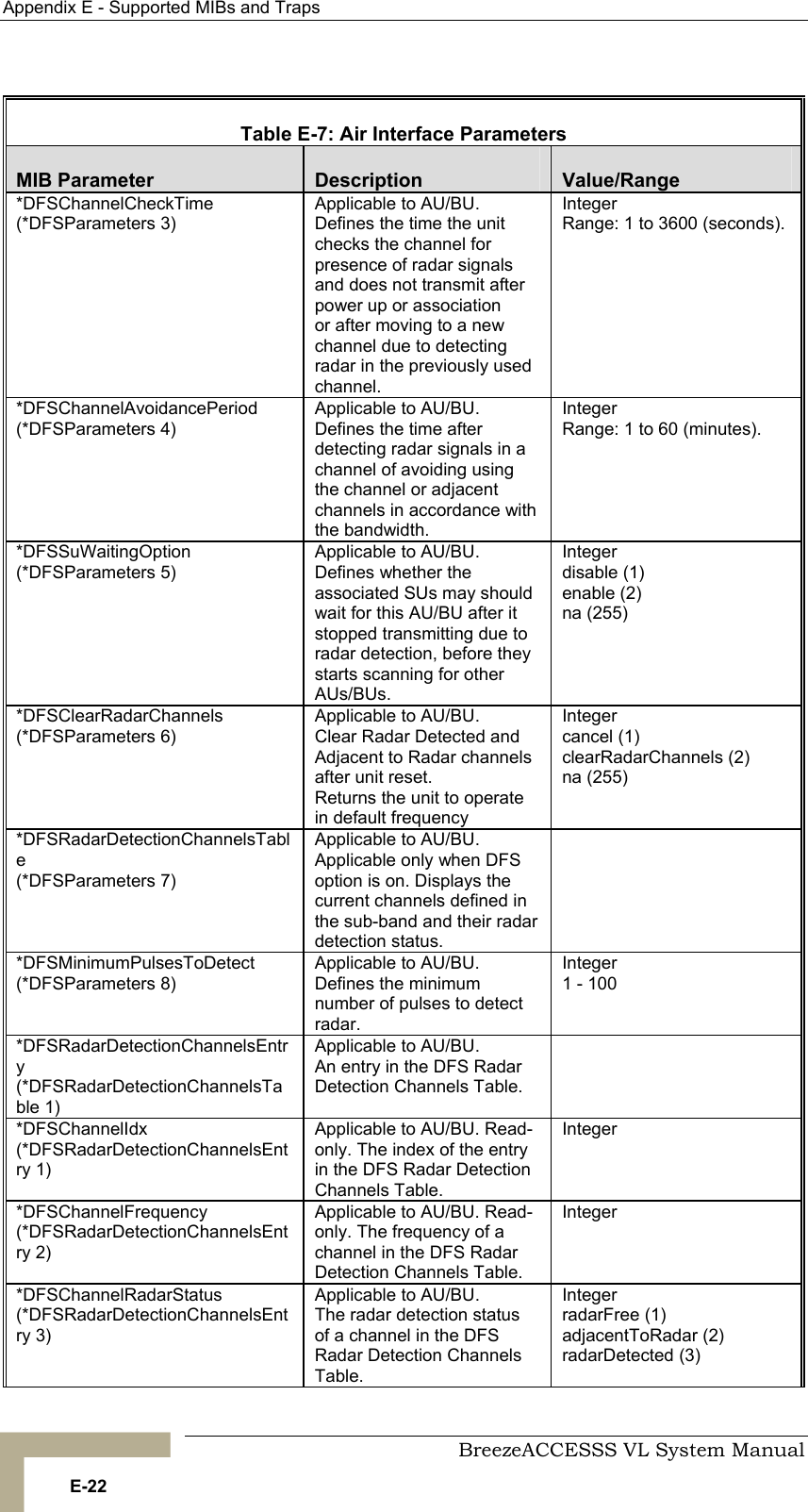 Appendix  E - Supported MIBs and Traps     BreezeACCESSS VL System Manual E-22  Table  E-7: Air Interface Parameters MIB Parameter  Description  Value/Range *DFSChannelCheckTime (*DFSParameters 3) Applicable to AU/BU.  Defines the time the unit checks the channel for presence of radar signals and does not transmit after power up or association  or after moving to a new channel due to detecting radar in the previously used channel.  Integer Range: 1 to 3600 (seconds). *DFSChannelAvoidancePeriod (*DFSParameters 4) Applicable to AU/BU.  Defines the time after detecting radar signals in a channel of avoiding using the channel or adjacent channels in accordance with the bandwidth.  Integer Range: 1 to 60 (minutes). *DFSSuWaitingOption (*DFSParameters 5) Applicable to AU/BU.  Defines whether the associated SUs may should wait for this AU/BU after it stopped transmitting due to radar detection, before they starts scanning for other AUs/BUs. Integer disable (1) enable (2) na (255) *DFSClearRadarChannels (*DFSParameters 6) Applicable to AU/BU.  Clear Radar Detected and Adjacent to Radar channels after unit reset. Returns the unit to operate in default frequency Integer cancel (1) clearRadarChannels (2) na (255) *DFSRadarDetectionChannelsTable (*DFSParameters 7) Applicable to AU/BU.  Applicable only when DFS option is on. Displays the current channels defined in the sub-band and their radar detection status.  *DFSMinimumPulsesToDetect (*DFSParameters 8) Applicable to AU/BU. Defines the minimum number of pulses to detect radar.              Integer 1 - 100 *DFSRadarDetectionChannelsEntry (*DFSRadarDetectionChannelsTable 1) Applicable to AU/BU.  An entry in the DFS Radar Detection Channels Table.  *DFSChannelIdx (*DFSRadarDetectionChannelsEntry 1) Applicable to AU/BU. Read-only. The index of the entry in the DFS Radar Detection Channels Table. Integer *DFSChannelFrequency (*DFSRadarDetectionChannelsEntry 2) Applicable to AU/BU. Read-only. The frequency of a channel in the DFS Radar Detection Channels Table. Integer *DFSChannelRadarStatus (*DFSRadarDetectionChannelsEntry 3) Applicable to AU/BU.   The radar detection status of a channel in the DFS Radar Detection Channels Table. Integer radarFree (1) adjacentToRadar (2) radarDetected (3) 