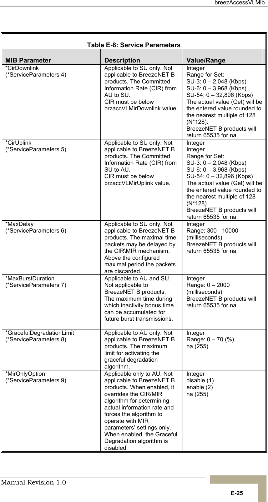  breezAccessVLMib Manual Revision 1.0   E-25  Table  E-8: Service Parameters MIB Parameter  Description  Value/Range *CirDownlink (*ServiceParameters 4) Applicable to SU only. Not applicable to BreezeNET B products. The Committed Information Rate (CIR) from AU to SU. CIR must be below brzaccVLMirDownlink value. Integer Range for Set:  SU-3: 0 – 2,048 (Kbps) SU-6: 0 – 3,968 (Kbps)  SU-54: 0 – 32,896 (Kbps) The actual value (Get) will be the entered value rounded to the nearest multiple of 128 (N*128). BreezeNET B products will return 65535 for na. *CirUplink (*ServiceParameters 5) Applicable to SU only. Not applicable to BreezeNET B products. The Committed Information Rate (CIR) from SU to AU. CIR must be below brzaccVLMirUplink value. Integer Integer Range for Set:  SU-3: 0 – 2,048 (Kbps) SU-6: 0 – 3,968 (Kbps)  SU-54: 0 – 32,896 (Kbps) The actual value (Get) will be the entered value rounded to the nearest multiple of 128 (N*128). BreezeNET B products will return 65535 for na. *MaxDelay (*ServiceParameters 6) Applicable to SU only. Not applicable to BreezeNET B products. The maximal time packets may be delayed by the CIR\MIR mechanism. Above the configured maximal period the packets are discarded.          Integer  Range: 300 - 10000 (milliseconds)  BreezeNET B products will return 65535 for na. *MaxBurstDuration (*ServiceParameters 7) Applicable to AU and SU. Not applicable to BreezeNET B products.   The maximum time during which inactivity bonus time can be accumulated for future burst transmissions.           Integer  Range: 0 – 2000 (milliseconds) BreezeNET B products will return 65535 for na. *GracefulDegradationLimit (*ServiceParameters 8) Applicable to AU only. Not applicable to BreezeNET B products. The maximum limit for activating the graceful degradation algorithm.          Integer  Range: 0 – 70 (%) na (255) *MirOnlyOption (*ServiceParameters 9) Applicable only to AU. Not applicable to BreezeNET B products. When enabled, it overrides the CIR/MIR          algorithm for determining actual information rate and forces the algorithm to operate with MIR parameters’ settings only. When enabled, the Graceful Degradation algorithm is disabled.       Integer  disable (1) enable (2) na (255) 