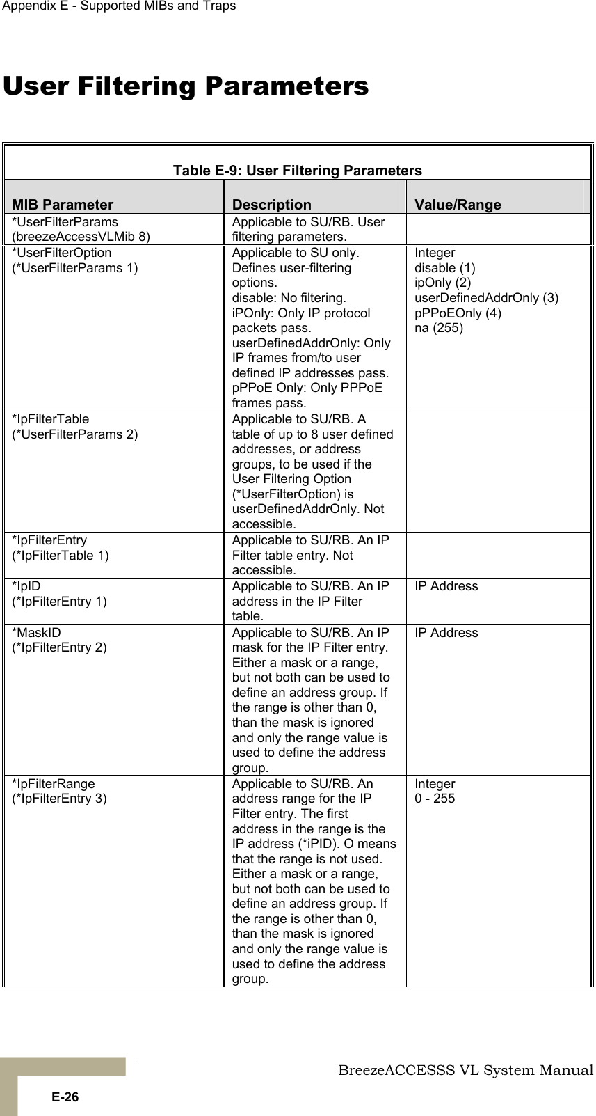 Appendix  E - Supported MIBs and Traps     BreezeACCESSS VL System Manual E-26 User Filtering Parameters  Table  E-9: User Filtering Parameters MIB Parameter  Description  Value/Range *UserFilterParams (breezeAccessVLMib 8) Applicable to SU/RB. User filtering parameters.  *UserFilterOption (*UserFilterParams 1) Applicable to SU only. Defines user-filtering options. disable: No filtering. iPOnly: Only IP protocol packets pass.  userDefinedAddrOnly: Only IP frames from/to user defined IP addresses pass. pPPoE Only: Only PPPoE frames pass. Integer  disable (1) ipOnly (2) userDefinedAddrOnly (3) pPPoEOnly (4) na (255) *IpFilterTable (*UserFilterParams 2) Applicable to SU/RB. A table of up to 8 user defined addresses, or address groups, to be used if the User Filtering Option (*UserFilterOption) is userDefinedAddrOnly. Not accessible.  *IpFilterEntry (*IpFilterTable 1) Applicable to SU/RB. An IP Filter table entry. Not accessible.  *IpID (*IpFilterEntry 1) Applicable to SU/RB. An IP address in the IP Filter table. IP Address *MaskID (*IpFilterEntry 2) Applicable to SU/RB. An IP mask for the IP Filter entry. Either a mask or a range, but not both can be used to define an address group. If the range is other than 0, than the mask is ignored and only the range value is used to define the address group. IP Address *IpFilterRange (*IpFilterEntry 3) Applicable to SU/RB. An address range for the IP Filter entry. The first address in the range is the IP address (*iPID). O means that the range is not used. Either a mask or a range, but not both can be used to define an address group. If the range is other than 0, than the mask is ignored and only the range value is used to define the address group. Integer  0 - 255 