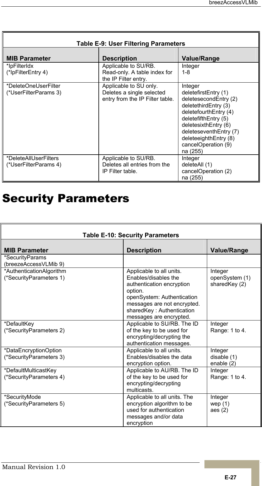  breezAccessVLMib Manual Revision 1.0   E-27  Table  E-9: User Filtering Parameters MIB Parameter  Description  Value/Range *IpFilterIdx (*IpFilterEntry 4) Applicable to SU/RB. Read-only. A table index for the IP Filter entry.  Integer  1-8 *DeleteOneUserFilter (*UserFilterParams 3) Applicable to SU only. Deletes a single selected entry from the IP Filter table. Integer  deletefirstEntry (1) deletesecondEntry (2) deletethirdEntry (3) deletefourthEntry (4) deletefifthEntry (5) deletesixthEntry (6) deleteseventhEntry (7) deleteeighthEntry (8) cancelOperation (9) na (255)  *DeleteAllUserFilters (*UserFilterParams 4) Applicable to SU/RB. Deletes all entries from the IP Filter table.   Integer  deleteAll (1) cancelOperation (2) na (255) Security Parameters  Table  E-10: Security Parameters MIB Parameter  Description  Value/Range *SecurityParams (breezeAccessVLMib 9)   *AuthenticationAlgorithm (*SecurityParameters 1) Applicable to all units. Enables/disables the authentication encryption option.  openSystem: Authentication messages are not encrypted.     sharedKey : Authentication messages are encrypted. Integer  openSystem (1) sharedKey (2) *DefaultKey  (*SecurityParameters 2) Applicable to SU/RB. The ID of the key to be used for encrypting/decrypting the authentication messages.  Integer Range: 1 to 4. *DataEncryptionOption (*SecurityParameters 3) Applicable to all units. Enables/disables the data encryption option. Integer  disable (1)  enable (2) *DefaultMulticastKey (*SecurityParameters 4) Applicable to AU/RB. The ID of the key to be used for encrypting/decrypting multicasts.              Integer Range: 1 to 4. *SecurityMode (*SecurityParameters 5) Applicable to all units. The encryption algorithm to be used for authentication messages and/or data encryption  Integer  wep (1)  aes (2) 