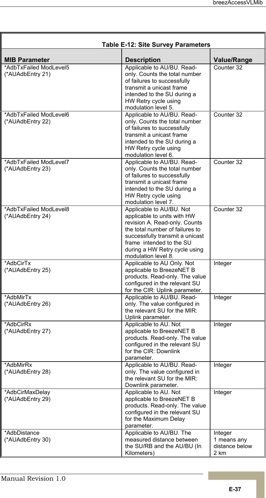  breezAccessVLMib Manual Revision 1.0   E-37    Table  E-12: Site Survey Parameters MIB Parameter  Description  Value/Range *AdbTxFailed ModLevel5 (*AUAdbEntry 21) Applicable to AU/BU. Read-only. Counts the total number of failures to successfully      transmit a unicast frame  intended to the SU during a HW Retry cycle using modulation level 5. Counter 32 *AdbTxFailed ModLevel6 (*AUAdbEntry 22) Applicable to AU/BU. Read-only. Counts the total number of failures to successfully      transmit a unicast frame  intended to the SU during a HW Retry cycle using modulation level 6. Counter 32 *AdbTxFailed ModLevel7 (*AUAdbEntry 23) Applicable to AU/BU. Read-only. Counts the total number of failures to successfully      transmit a unicast frame  intended to the SU during a HW Retry cycle using modulation level 7. Counter 32 *AdbTxFailed ModLevel8 (*AUAdbEntry 24) Applicable to AU/BU. Not applicable to units with HW revision A. Read-only. Counts the total number of failures to successfully transmit a unicast frame  intended to the SU during a HW Retry cycle using modulation level 8. Counter 32 *AdbCirTx (*AUAdbEntry 25) Applicable to AU Only. Not applicable to BreezeNET B products. Read-only. The value configured in the relevant SU for the CIR: Uplink parameter. Integer *AdbMirTx (*AUAdbEntry 26) Applicable to AU/BU. Read-only. The value configured in the relevant SU for the MIR: Uplink parameter. Integer *AdbCirRx (*AUAdbEntry 27) Applicable to AU. Not applicable to BreezeNET B products. Read-only. The value configured in the relevant SU for the CIR: Downlink parameter. Integer *AdbMirRx (*AUAdbEntry 28) Applicable to AU/BU. Read-only. The value configured in the relevant SU for the MIR: Downlink parameter. Integer *AdbCirMaxDelay (*AUAdbEntry 29) Applicable to AU. Not applicable to BreezeNET B products. Read-only. The value configured in the relevant SU for the Maximum Delay parameter. Integer *AdbDistance (*AUAdbEntry 30) Applicable to AU/BU. The measured distance between the SU/RB and the AU/BU (In Kilometers) Integer 1 means any distance below 2 km 