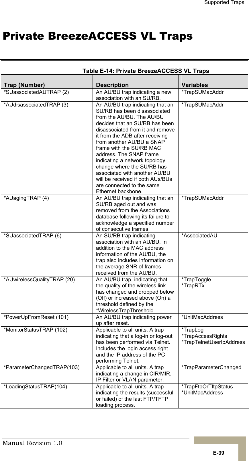  Supported Traps Manual Revision 1.0   E-39 Private BreezeACCESS VL Traps    Table  E-14: Private BreezeACCESS VL Traps Trap (Number)  Description  Variables *SUassociatedAUTRAP (2)  An AU/BU trap indicating a new association with an SU/RB. *TrapSUMacAddr *AUdisassociatedTRAP (3)  An AU/BU trap indicating that an SU/RB has been disassociated from the AU/BU. The AU/BU decides that an SU/RB has been disassociated from it and remove it from the ADB after receiving from another AU/BU a SNAP frame with the SU/RB MAC address. The SNAP frame indicating a network topology change where the SU/RB has associated with another AU/BU will be received if both AUs/BUs are connected to the same Ethernet backbone. *TrapSUMacAddr *AUagingTRAP (4)  An AU/BU trap indicating that an SU/RB aged out and was removed from the Associations database following its failure to acknowledge a specified number of consecutive frames. *TrapSUMacAddr *SUassociatedTRAP (6)  An SU/RB trap indicating association with an AU/BU. In addition to the MAC address information of the AU/BU, the trap also includes information on the average SNR of frames received from the AU/BU.  *AssociatedAU   *AUwirelessQualityTRAP (20)  An AU/BU trap, indicating that the quality of the wireless link has changed and dropped below (Off) or increased above (On) a threshold defined by the  *WirelessTrapThreshold.   *TrapToggle *TrapRTx *PowerUpFromReset (101)  An AU/BU trap indicating power up after reset. *UnitMacAddress *MonitorStatusTRAP (102)  Applicable to all units. A trap indicating that a log-in or log-out has been performed via Telnet. Includes the login access right and the IP address of the PC performing Telnet. *TrapLog *TrapAccessRights *TrapTelnetUserIpAddress *ParameterChangedTRAP(103)  Applicable to all units. A trap indicating a change in CIR/MIR, IP Filter or VLAN parameter. *TrapParameterChanged *LoadingStatusTRAP(104)  Applicable to all units. A trap indicating the results (successful or failed) of the last FTP/TFTP loading process. *TrapFtpOrTftpStatus *UnitMacAddress 