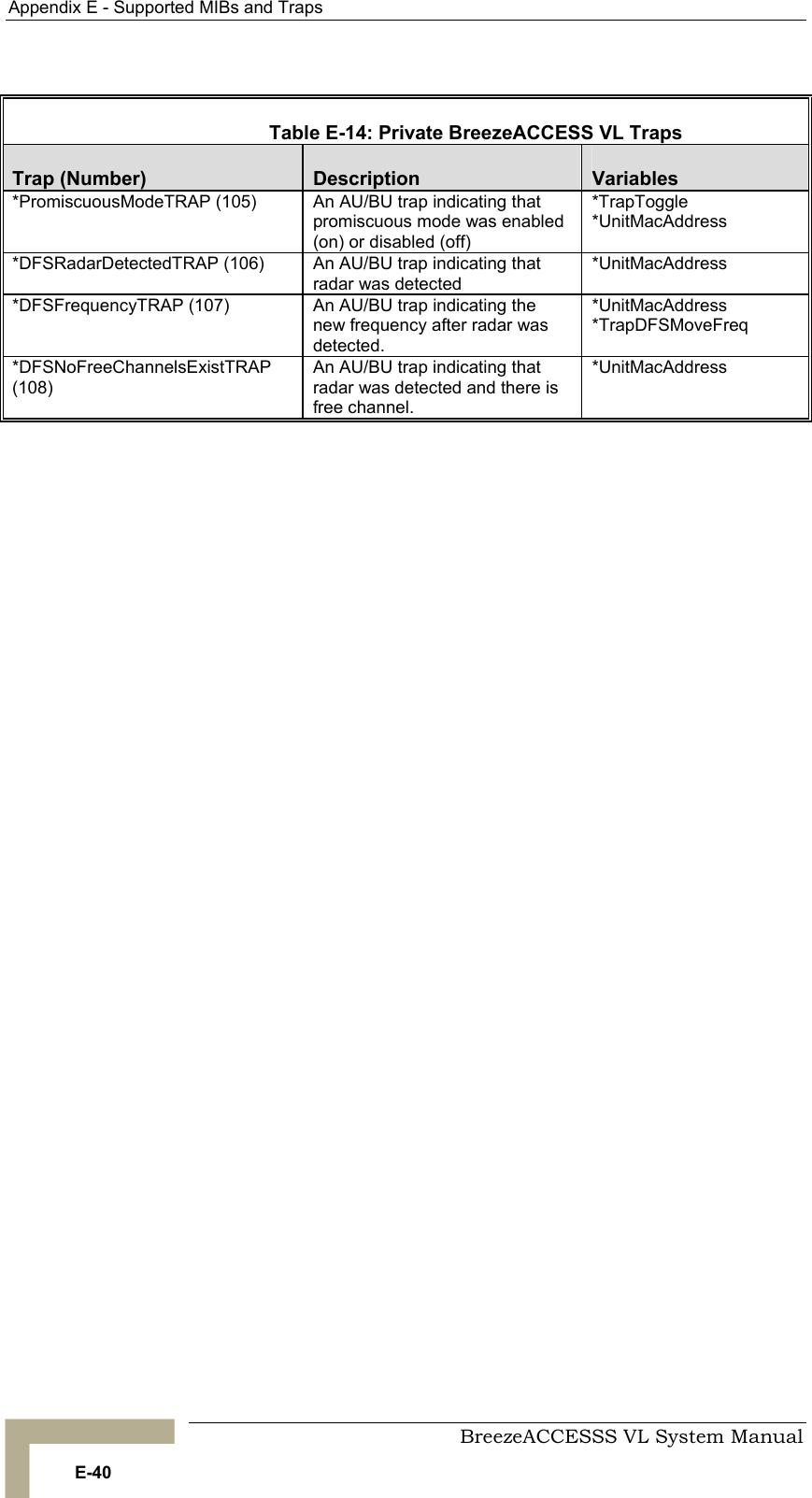 Appendix  E - Supported MIBs and Traps     BreezeACCESSS VL System Manual E-40    Table  E-14: Private BreezeACCESS VL Traps Trap (Number)  Description  Variables *PromiscuousModeTRAP (105)  An AU/BU trap indicating that promiscuous mode was enabled (on) or disabled (off) *TrapToggle *UnitMacAddress *DFSRadarDetectedTRAP (106)  An AU/BU trap indicating that radar was detected *UnitMacAddress *DFSFrequencyTRAP (107)  An AU/BU trap indicating the new frequency after radar was detected. *UnitMacAddress *TrapDFSMoveFreq *DFSNoFreeChannelsExistTRAP (108) An AU/BU trap indicating that radar was detected and there is free channel. *UnitMacAddress  