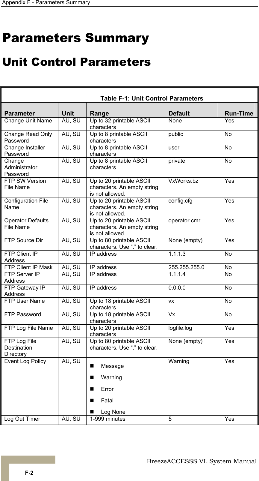 Appendix  F - Parameters Summary     BreezeACCESSS VL System Manual F-2 Parameters Summary Unit Control Parameters    Table  F-1: Unit Control Parameters Parameter  Unit  Range  Default  Run-Time Change Unit Name  AU, SU  Up to 32 printable ASCII characters None Yes Change Read Only Password AU, SU  Up to 8 printable ASCII characters public No Change Installer Password AU, SU  Up to 8 printable ASCII characters user No Change Administrator Password AU, SU  Up to 8 printable ASCII characters private No FTP SW Version File Name AU, SU  Up to 20 printable ASCII characters. An empty string is not allowed. VxWorks.bz Yes Configuration File Name AU, SU  Up to 20 printable ASCII characters. An empty string is not allowed. config.cfg Yes Operator Defaults File Name AU, SU  Up to 20 printable ASCII characters. An empty string is not allowed. operator.cmr Yes FTP Source Dir  AU, SU  Up to 80 printable ASCII characters. Use “.” to clear. None (empty)  Yes FTP Client IP Address AU, SU  IP address  1.1.1.3  No FTP Client IP Mask  AU, SU  IP address  255.255.255.0  No FTP Server IP Address AU, SU  IP address  1.1.1.4  No FTP Gateway IP Address AU, SU  IP address  0.0.0.0  No FTP User Name  AU, SU  Up to 18 printable ASCII characters vx No FTP Password  AU, SU  Up to 18 printable ASCII characters Vx No FTP Log File Name  AU, SU  Up to 20 printable ASCII characters logfile.log Yes FTP Log File Destination Directory AU, SU  Up to 80 printable ASCII characters. Use “.” to clear. None (empty)  Yes Event Log Policy  AU, SU  !  Message !  Warning !  Error !  Fatal !  Log None Warning Yes Log Out Timer  AU, SU  1-999 minutes  5  Yes 