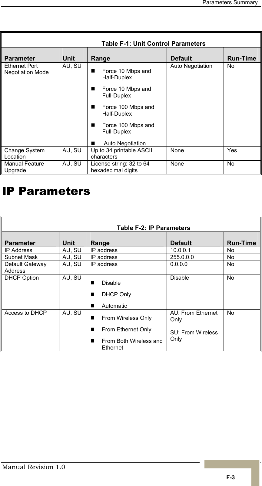  Parameters Summary Manual Revision 1.0   F-3    Table  F-1: Unit Control Parameters Parameter  Unit  Range  Default  Run-Time Ethernet Port Negotiation Mode AU, SU  !  Force 10 Mbps and Half-Duplex !  Force 10 Mbps and Full-Duplex !  Force 100 Mbps and Half-Duplex !  Force 100 Mbps and Full-Duplex !   Auto Negotiation Auto Negotiation  No Change System Location AU, SU  Up to 34 printable ASCII characters None Yes Manual Feature Upgrade AU, SU  License string: 32 to 64 hexadecimal digits None No IP Parameters    Table  F-2: IP Parameters Parameter  Unit  Range  Default  Run-Time IP Address  AU, SU  IP address  10.0.0.1  No Subnet Mask  AU, SU  IP address  255.0.0.0  No Default Gateway Address AU, SU  IP address  0.0.0.0  No DHCP Option  AU, SU  !  Disable  !  DHCP Only !  Automatic Disable No Access to DHCP  AU, SU  !  From Wireless Only !  From Ethernet Only !  From Both Wireless and Ethernet AU: From Ethernet Only  SU: From Wireless Only No 