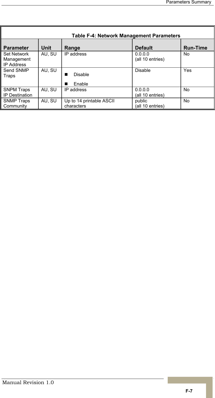  Parameters Summary Manual Revision 1.0   F-7    Table  F-4: Network Management Parameters Parameter  Unit  Range  Default  Run-Time  Set Network Management IP Address AU, SU  IP address  0.0.0.0  (all 10 entries) No Send SNMP Traps AU, SU  !  Disable !  Enable Disable Yes SNPM Traps IP Destination AU, SU  IP address  0.0.0.0 (all 10 entries) No SNMP Traps Community AU, SU  Up to 14 printable ASCII characters public  (all 10 entries) No 