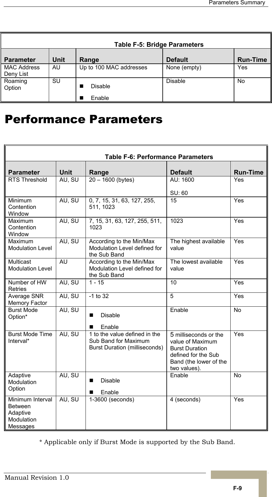  Parameters Summary Manual Revision 1.0   F-9    Table  F-5: Bridge Parameters Parameter  Unit  Range  Default  Run-Time MAC Address Deny List AU  Up to 100 MAC addresses  None (empty)  Yes Roaming Option SU  !  Disable !  Enable Disable   No Performance Parameters    Table  F-6: Performance Parameters Parameter  Unit  Range  Default  Run-Time RTS Threshold  AU, SU  20 – 1600 (bytes)  AU: 1600  SU: 60 Yes Minimum Contention Window AU, SU  0, 7, 15, 31, 63, 127, 255, 511, 1023 15 Yes Maximum Contention Window AU, SU  7, 15, 31, 63, 127, 255, 511, 1023 1023 Yes Maximum Modulation Level AU, SU  According to the Min/Max Modulation Level defined for the Sub Band The highest available value Yes Multicast Modulation Level AU  According to the Min/Max Modulation Level defined for the Sub Band The lowest available value Yes Number of HW Retries AU, SU  1 - 15  10  Yes Average SNR Memory Factor AU, SU  -1 to 32  5  Yes Burst Mode Option* AU, SU  !  Disable !  Enable Enable No Burst Mode Time Interval* AU, SU  1 to the value defined in the Sub Band for Maximum Burst Duration (milliseconds) 5 milliseconds or the value of Maximum Burst Duration defined for the Sub Band (the lower of the two values). Yes Adaptive Modulation Option AU, SU  !  Disable !  Enable Enable No Minimum Interval Between Adaptive Modulation Messages AU, SU  1-3600 (seconds)  4 (seconds)  Yes * Applicable only if Burst Mode is supported by the Sub Band. 