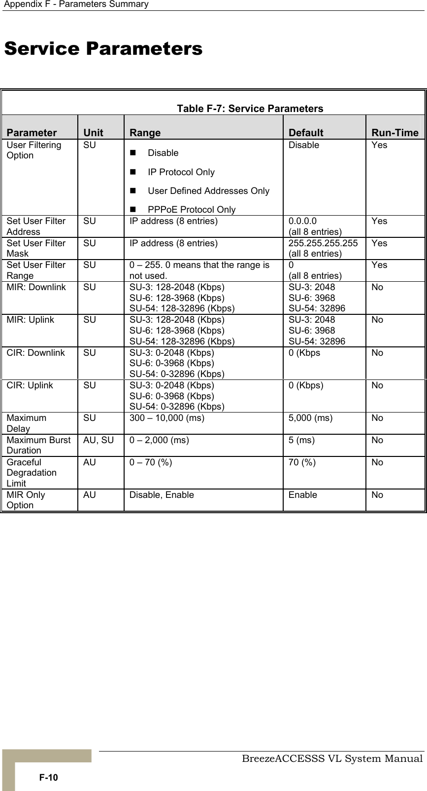 Appendix  F - Parameters Summary     BreezeACCESSS VL System Manual F-10 Service Parameters    Table  F-7: Service Parameters Parameter  Unit  Range  Default  Run-Time User Filtering Option SU  !  Disable !  IP Protocol Only  !  User Defined Addresses Only  !  PPPoE Protocol Only Disable Yes Set User Filter Address SU  IP address (8 entries)  0.0.0.0  (all 8 entries) Yes Set User Filter Mask SU  IP address (8 entries)  255.255.255.255 (all 8 entries) Yes Set User Filter Range SU  0 – 255. 0 means that the range is not used. 0  (all 8 entries) Yes MIR: Downlink  SU  SU-3: 128-2048 (Kbps) SU-6: 128-3968 (Kbps) SU-54: 128-32896 (Kbps) SU-3: 2048 SU-6: 3968  SU-54: 32896 No MIR: Uplink  SU  SU-3: 128-2048 (Kbps) SU-6: 128-3968 (Kbps) SU-54: 128-32896 (Kbps) SU-3: 2048 SU-6: 3968  SU-54: 32896 No CIR: Downlink  SU  SU-3: 0-2048 (Kbps) SU-6: 0-3968 (Kbps) SU-54: 0-32896 (Kbps) 0 (Kbps  No CIR: Uplink  SU  SU-3: 0-2048 (Kbps) SU-6: 0-3968 (Kbps) SU-54: 0-32896 (Kbps) 0 (Kbps)  No Maximum Delay SU  300 – 10,000 (ms)  5,000 (ms)  No Maximum Burst Duration AU, SU  0 – 2,000 (ms)  5 (ms)  No Graceful Degradation Limit AU  0 – 70 (%)  70 (%)  No MIR Only Option AU Disable, Enable  Enable  No 