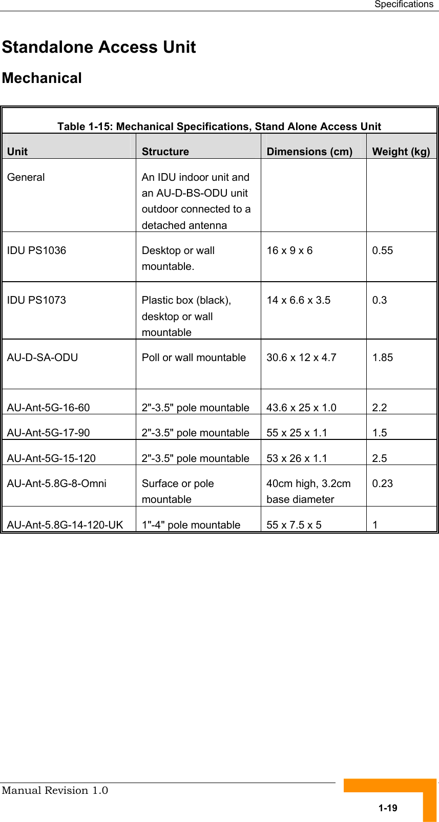  Specifications Manual Revision 1.0   1-19 Standalone Access Unit Mechanical  Table  1-15: Mechanical Specifications, Stand Alone Access Unit Unit  Structure  Dimensions (cm)  Weight (kg) General  An IDU indoor unit and an AU-D-BS-ODU unit outdoor connected to a detached antenna   IDU PS1036  Desktop or wall mountable. 16 x 9 x 6  0.55   IDU PS1073  Plastic box (black), desktop or wall mountable 14 x 6.6 x 3.5  0.3 AU-D-SA-ODU  Poll or wall mountable   30.6 x 12 x 4.7  1.85 AU-Ant-5G-16-60  2&quot;-3.5&quot; pole mountable  43.6 x 25 x 1.0  2.2 AU-Ant-5G-17-90  2&quot;-3.5&quot; pole mountable  55 x 25 x 1.1  1.5 AU-Ant-5G-15-120  2&quot;-3.5&quot; pole mountable  53 x 26 x 1.1  2.5 AU-Ant-5.8G-8-Omni  Surface or pole mountable 40cm high, 3.2cm base diameter 0.23 AU-Ant-5.8G-14-120-UK  1&quot;-4&quot; pole mountable  55 x 7.5 x 5  1 