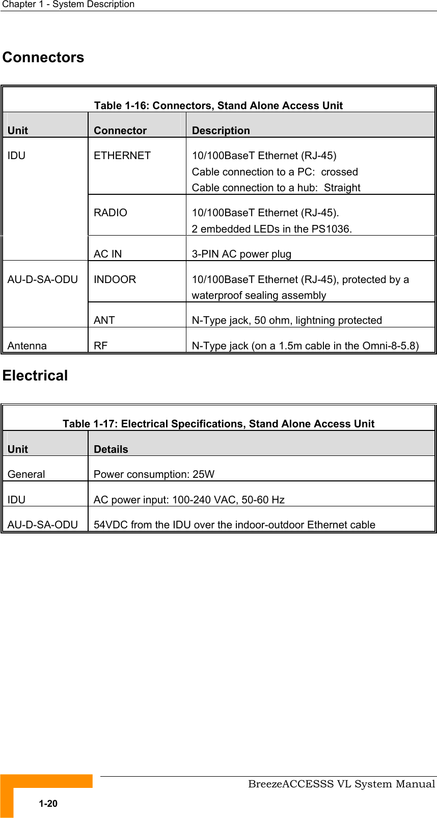 Chapter  1 - System Description     BreezeACCESSS VL System Manual 1-20 Connectors  Table  1-16: Connectors, Stand Alone Access Unit Unit  Connector  Description ETHERNET  10/100BaseT Ethernet (RJ-45) Cable connection to a PC:  crossed Cable connection to a hub:  Straight RADIO  10/100BaseT Ethernet (RJ-45).  2 embedded LEDs in the PS1036. IDU AC IN  3-PIN AC power plug INDOOR  10/100BaseT Ethernet (RJ-45), protected by a waterproof sealing assembly AU-D-SA-ODU ANT N-Type jack, 50 ohm, lightning protected Antenna  RF  N-Type jack (on a 1.5m cable in the Omni-8-5.8) Electrical  Table  1-17: Electrical Specifications, Stand Alone Access Unit Unit  Details  General  Power consumption: 25W IDU  AC power input: 100-240 VAC, 50-60 Hz AU-D-SA-ODU 54VDC from the IDU over the indoor-outdoor Ethernet cable 