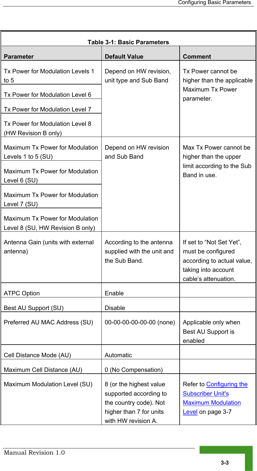   Configuring Basic Parameters Manual Revision 1.0   3-3  Table  3-1: Basic Parameters Parameter  Default Value  Comment Tx Power for Modulation Levels 1 to 5 Tx Power for Modulation Level 6 Tx Power for Modulation Level 7 Tx Power for Modulation Level 8 (HW Revision B only) Depend on HW revision, unit type and Sub Band  Tx Power cannot be higher than the applicable Maximum Tx Power parameter. Maximum Tx Power for Modulation Levels 1 to 5 (SU) Maximum Tx Power for Modulation Level 6 (SU) Maximum Tx Power for Modulation Level 7 (SU) Maximum Tx Power for Modulation Level 8 (SU, HW Revision B only) Depend on HW revision and Sub Band  Max Tx Power cannot be higher than the upper limit according to the Sub Band in use. Antenna Gain (units with external antenna) According to the antenna supplied with the unit and the Sub Band. If set to “Not Set Yet”, must be configured according to actual value, taking into account cable’s attenuation. ATPC Option  Enable   Best AU Support (SU)  Disable   Preferred AU MAC Address (SU) 00-00-00-00-00-00 (none)  Applicable only when Best AU Support is enabled Cell Distance Mode (AU)  Automatic   Maximum Cell Distance (AU)  0 (No Compensation)   Maximum Modulation Level (SU)  8 (or the highest value supported according to the country code). Not higher than 7 for units with HW revision A. Refer to Configuring the Subscriber Unit&apos;s Maximum Modulation Level on page 3-7 