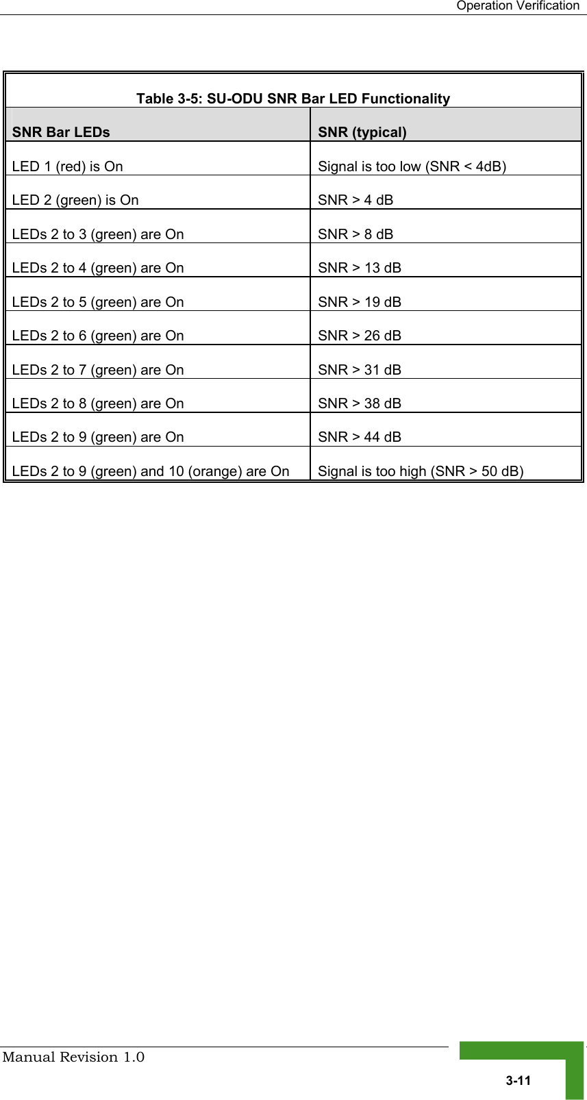  Operation Verification Manual Revision 1.0   3-11  Table  3-5: SU-ODU SNR Bar LED Functionality SNR Bar LEDs  SNR (typical) LED 1 (red) is On  Signal is too low (SNR &lt; 4dB) LED 2 (green) is On  SNR &gt; 4 dB LEDs 2 to 3 (green) are On  SNR &gt; 8 dB LEDs 2 to 4 (green) are On  SNR &gt; 13 dB LEDs 2 to 5 (green) are On  SNR &gt; 19 dB LEDs 2 to 6 (green) are On  SNR &gt; 26 dB LEDs 2 to 7 (green) are On  SNR &gt; 31 dB LEDs 2 to 8 (green) are On  SNR &gt; 38 dB LEDs 2 to 9 (green) are On  SNR &gt; 44 dB LEDs 2 to 9 (green) and 10 (orange) are On  Signal is too high (SNR &gt; 50 dB)  