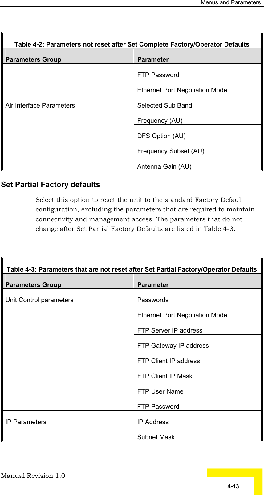  Menus and Parameters Manual Revision 1.0   4-13  Table  4-2: Parameters not reset after Set Complete Factory/Operator Defaults  Parameters Group  Parameter FTP Password  Ethernet Port Negotiation Mode Selected Sub Band Frequency (AU) DFS Option (AU) Frequency Subset (AU) Air Interface Parameters Antenna Gain (AU) Set Partial Factory defaults Select this option to reset the unit to the standard Factory Default configuration, excluding the parameters that are required to maintain connectivity and management access. The parameters that do not change after Set Partial Factory Defaults are listed in Table  4-3.   Table  4-3: Parameters that are not reset after Set Partial Factory/Operator Defaults Parameters Group  Parameter Passwords Ethernet Port Negotiation Mode FTP Server IP address FTP Gateway IP address FTP Client IP address FTP Client IP Mask FTP User Name Unit Control parameters FTP Password IP Address IP Parameters  Subnet Mask 