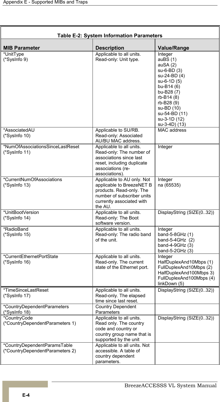 Appendix  E - Supported MIBs and Traps     BreezeACCESSS VL System Manual E-4  Table  E-2: System Information Parameters MIB Parameter  Description  Value/Range *UnitType  (*SysInfo 9) Applicable to all units. Read-only: Unit type.  Integer auBS (1) auSA (2)  su-6-BD (3) su-24-BD (4) su-6-1D (5) bu-B14 (6) bu-B28 (7) rb-B14 (8) rb-B28 (9)  su-BD (10) su-54-BD (11) su-3-1D (12) su-3-4D) (13) *AssociatedAU  (*SysInfo 10) Applicable to SU/RB. Read-only: Associated AU/BU MAC address. MAC address  *NumOfAssociationsSinceLastReset  (*SysInfo 11) Applicable to all units. Read-only: The number of associations since last reset, including duplicate associations (re-associations). Integer *CurrentNumOfAssociations (*SysInfo 13) Applicable to AU only. Not applicable to BreezeNET B products. Read-only. The number of subscriber units currently associated with the AU. Integer na (65535)  *UnitBootVersion (*SysInfo 14) Applicable to all units. Read-only: The Boot software version. DisplayString (SIZE(0..32)) *RadioBand (*SysInfo 15) Applicable to all units. Read-only: The radio band of the unit. Integer band-5-8GHz (1)  band-5-4GHz  (2) band-4-9GHz (3) band-5-2GHz (3) *CurrentEthernetPortState (*SysInfo 16) Applicable to all units. Read-only. The current state of the Ethernet port. Integer HalfDuplexAnd10Mbps (1) FullDuplexAnd10Mbps (2) HalfDuplexAnd100Mbps 3) FullDuplexAnd100Mbps (4) linkDown (5) *TimeSinceLastReset (*SysInfo 17) Applicable to all units. Read-only. The elapsed time since last reset. DisplayString (SIZE(0..32)) *CountryDependentParameters (*SysInfo 18) Country Dependent Parameters  *CountryCode (*CountryDependentParameters 1) Applicable to all units. Read only. The country code and country or country group name that is supported by the unit DisplayString (SIZE(0..32)) *CountryDependentParamsTable (*CountryDependentParameters 2) Applicable to all units. Not accessible. A table of country dependent parameters.   