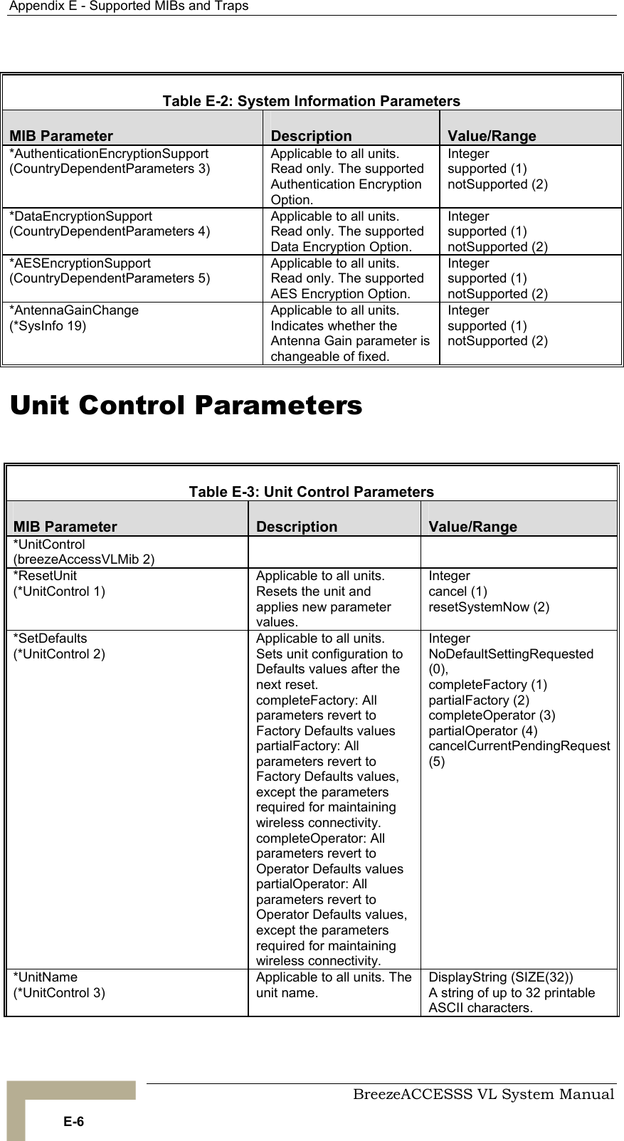 Appendix  E - Supported MIBs and Traps     BreezeACCESSS VL System Manual E-6  Table  E-2: System Information Parameters MIB Parameter  Description  Value/Range *AuthenticationEncryptionSupport (CountryDependentParameters 3) Applicable to all units. Read only. The supported Authentication Encryption Option. Integer supported (1) notSupported (2) *DataEncryptionSupport (CountryDependentParameters 4) Applicable to all units. Read only. The supported Data Encryption Option. Integer supported (1) notSupported (2) *AESEncryptionSupport (CountryDependentParameters 5) Applicable to all units. Read only. The supported AES Encryption Option. Integer supported (1) notSupported (2) *AntennaGainChange (*SysInfo 19) Applicable to all units.   Indicates whether the Antenna Gain parameter is changeable of fixed. Integer  supported (1) notSupported (2) Unit Control Parameters  Table  E-3: Unit Control Parameters MIB Parameter  Description  Value/Range *UnitControl (breezeAccessVLMib 2)   *ResetUnit (*UnitControl 1) Applicable to all units. Resets the unit and applies new parameter values. Integer cancel (1) resetSystemNow (2) *SetDefaults (*UnitControl 2) Applicable to all units. Sets unit configuration to Defaults values after the next reset. completeFactory: All parameters revert to Factory Defaults values partialFactory: All parameters revert to Factory Defaults values, except the parameters required for maintaining wireless connectivity. completeOperator: All parameters revert to Operator Defaults values partialOperator: All parameters revert to Operator Defaults values, except the parameters required for maintaining wireless connectivity. Integer NoDefaultSettingRequested (0), completeFactory (1) partialFactory (2) completeOperator (3) partialOperator (4)  cancelCurrentPendingRequest (5)  *UnitName (*UnitControl 3) Applicable to all units. The unit name.  DisplayString (SIZE(32)) A string of up to 32 printable ASCII characters. 