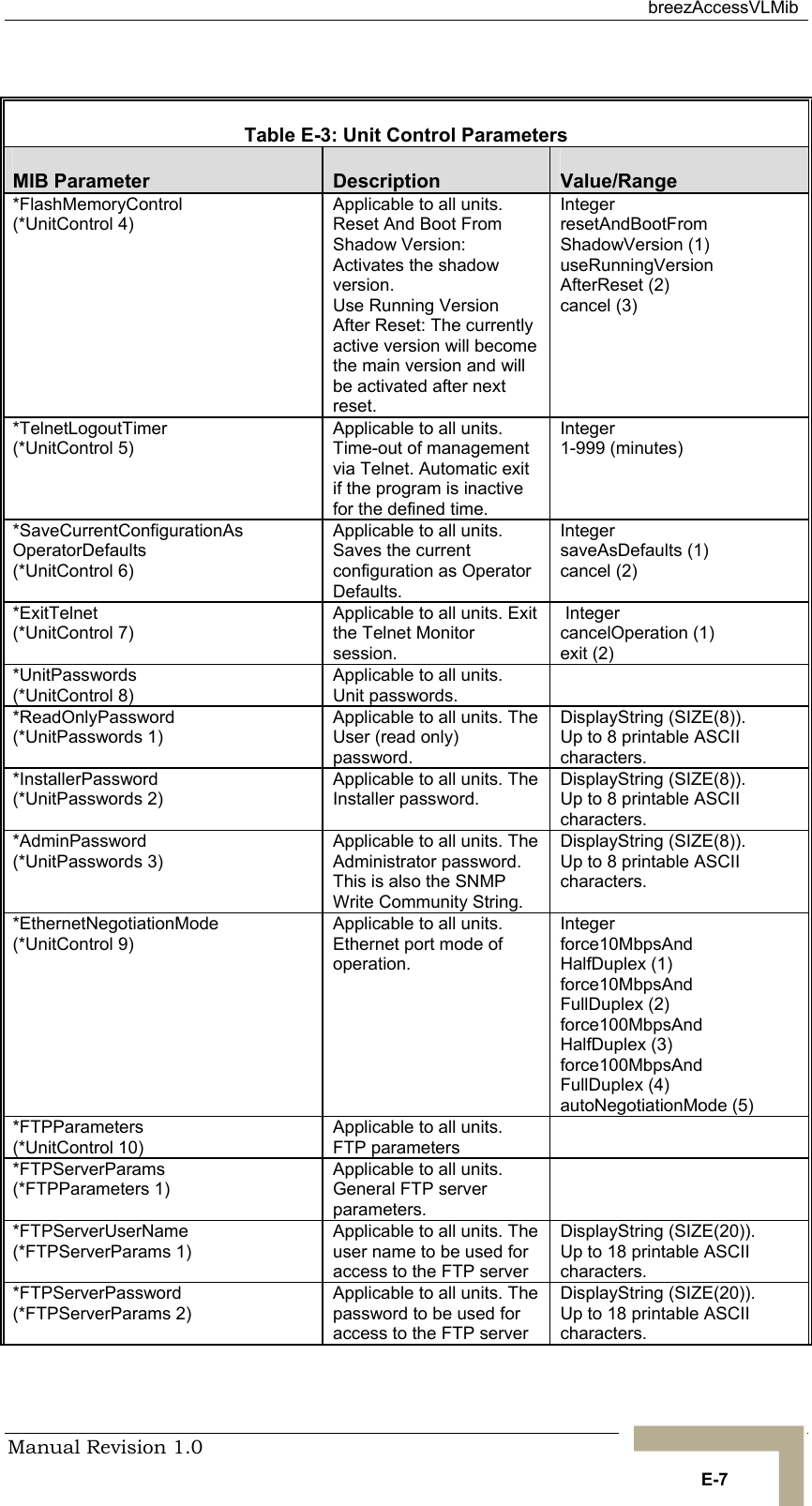  breezAccessVLMib Manual Revision 1.0   E-7  Table  E-3: Unit Control Parameters MIB Parameter  Description  Value/Range *FlashMemoryControl  (*UnitControl 4) Applicable to all units. Reset And Boot From Shadow Version: Activates the shadow version.  Use Running Version After Reset: The currently active version will become the main version and will be activated after next reset. Integer resetAndBootFrom ShadowVersion (1) useRunningVersion AfterReset (2) cancel (3) *TelnetLogoutTimer (*UnitControl 5) Applicable to all units. Time-out of management via Telnet. Automatic exit if the program is inactive for the defined time. Integer 1-999 (minutes)  *SaveCurrentConfigurationAs OperatorDefaults (*UnitControl 6) Applicable to all units. Saves the current configuration as Operator Defaults. Integer saveAsDefaults (1)  cancel (2) *ExitTelnet (*UnitControl 7) Applicable to all units. Exit the Telnet Monitor session.  Integer cancelOperation (1)  exit (2) *UnitPasswords (*UnitControl 8) Applicable to all units. Unit passwords.  *ReadOnlyPassword (*UnitPasswords 1) Applicable to all units. The User (read only) password.  DisplayString (SIZE(8)). Up to 8 printable ASCII characters. *InstallerPassword  (*UnitPasswords 2) Applicable to all units. The Installer password. DisplayString (SIZE(8)). Up to 8 printable ASCII characters. *AdminPassword  (*UnitPasswords 3) Applicable to all units. The Administrator password. This is also the SNMP Write Community String. DisplayString (SIZE(8)). Up to 8 printable ASCII characters. *EthernetNegotiationMode (*UnitControl 9) Applicable to all units. Ethernet port mode of operation. Integer  force10MbpsAnd HalfDuplex (1) force10MbpsAnd FullDuplex (2) force100MbpsAnd HalfDuplex (3) force100MbpsAnd FullDuplex (4) autoNegotiationMode (5) *FTPParameters (*UnitControl 10) Applicable to all units. FTP parameters  *FTPServerParams (*FTPParameters 1) Applicable to all units. General FTP server parameters.  *FTPServerUserName (*FTPServerParams 1) Applicable to all units. The user name to be used for access to the FTP server DisplayString (SIZE(20)). Up to 18 printable ASCII characters. *FTPServerPassword (*FTPServerParams 2) Applicable to all units. The password to be used for access to the FTP server DisplayString (SIZE(20)). Up to 18 printable ASCII characters. 