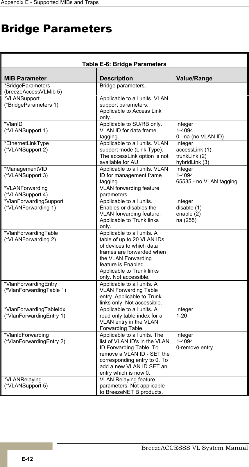 Appendix  E - Supported MIBs and Traps     BreezeACCESSS VL System Manual E-12 Bridge Parameters  Table  E-6: Bridge Parameters MIB Parameter  Description  Value/Range *BridgeParameters (breezeAccessVLMib 5) Bridge parameters.   *VLANSupport (*BridgeParameters 1) Applicable to all units. VLAN support parameters. Applicable to Access Link only.  *VlanID (*VLANSupport 1) Applicable to SU/RB only. VLAN ID for data frame tagging. Integer  1-4094.  0 –na (no VLAN ID) *EthernetLinkType (*VLANSupport 2) Applicable to all units. VLAN support mode (Link Type).  The accessLink option is not available for AU. Integer  accessLink (1) trunkLink (2) hybridLink (3) *ManagementVID  (*VLANSupport 3) Applicable to all units. VLAN ID for management frame tagging. Integer  1-4094 65535 - no VLAN tagging.  *VLANForwarding (*VLANSupport 4) VLAN forwarding feature parameters.  *VlanForwardingSupport (*VLANForwarding 1) Applicable to all units. Enables or disables the VLAN forwarding feature. Applicable to Trunk links only. Integer  disable (1)  enable (2) na (255) *VlanForwardingTable  (*VLANForwarding 2) Applicable to all units. A table of up to 20 VLAN IDs of devices to which data frames are forwarded when the VLAN Forwarding feature is Enabled. Applicable to Trunk links only. Not accessible.  *VlanForwardingEntry  (*VlanForwardingTable 1) Applicable to all units. A VLAN Forwarding Table entry. Applicable to Trunk links only. Not accessible.  *VlanForwardingTableIdx (*VlanForwardingEntry 1) Applicable to all units. A read only table index for a VLAN entry in the VLAN Forwarding Table. Integer  1-20 *VlanIdForwarding  (*VlanForwardingEntry 2) Applicable to all units. The list of VLAN ID&apos;s in the VLAN ID Forwarding Table. To remove a VLAN ID - SET the corresponding entry to 0. To add a new VLAN ID SET an entry which is now 0. Integer  1-4094 0-remove entry. *VLANRelaying (*VLANSupport 5) VLAN Relaying feature parameters. Not applicable to BreezeNET B products.  