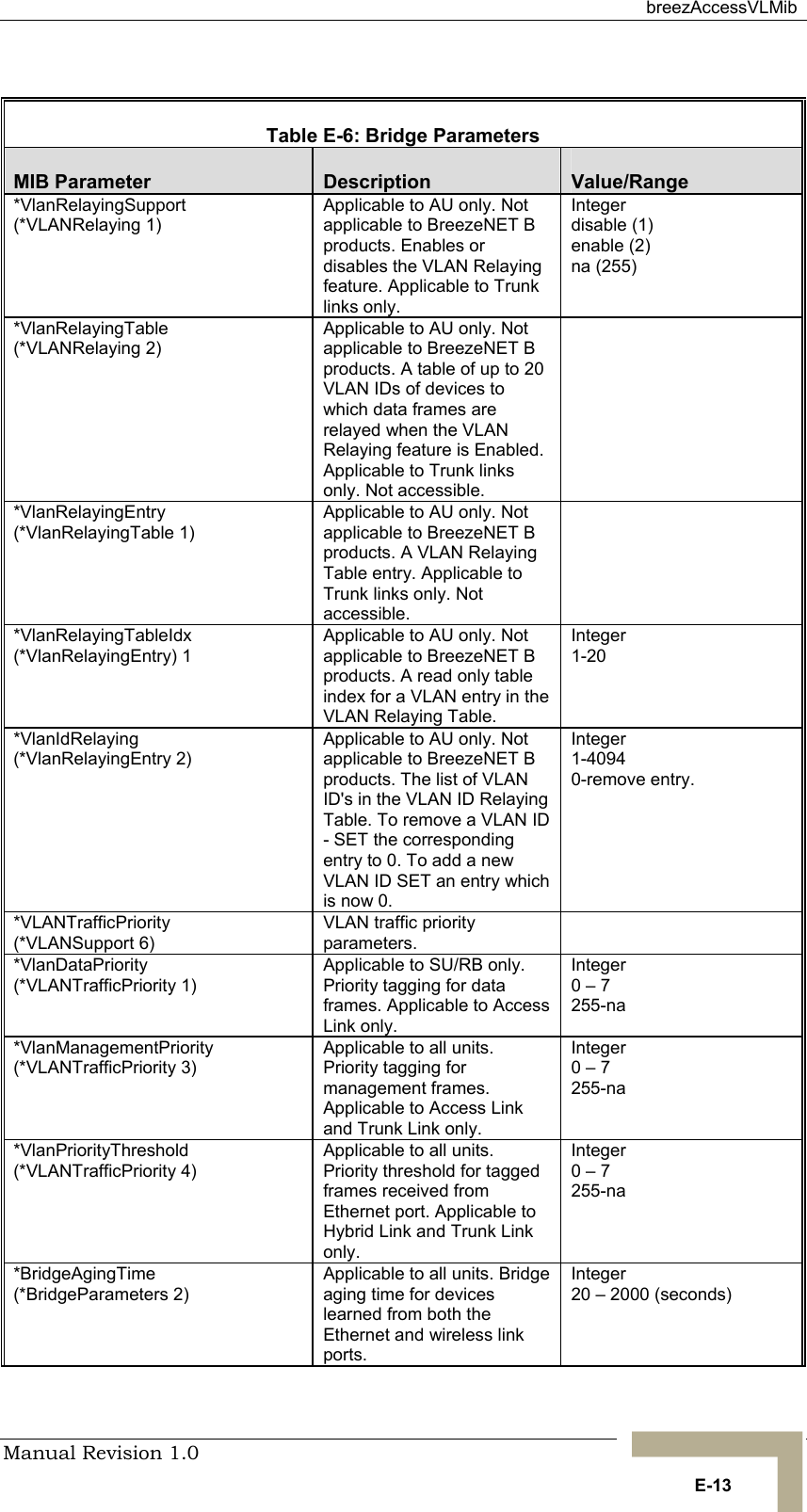  breezAccessVLMib Manual Revision 1.0   E-13  Table  E-6: Bridge Parameters MIB Parameter  Description  Value/Range *VlanRelayingSupport (*VLANRelaying 1) Applicable to AU only. Not applicable to BreezeNET B products. Enables or disables the VLAN Relaying feature. Applicable to Trunk links only. Integer  disable (1)  enable (2) na (255) *VlanRelayingTable  (*VLANRelaying 2) Applicable to AU only. Not applicable to BreezeNET B products. A table of up to 20 VLAN IDs of devices to which data frames are relayed when the VLAN Relaying feature is Enabled. Applicable to Trunk links only. Not accessible.  *VlanRelayingEntry (*VlanRelayingTable 1) Applicable to AU only. Not applicable to BreezeNET B products. A VLAN Relaying Table entry. Applicable to Trunk links only. Not accessible.  *VlanRelayingTableIdx  (*VlanRelayingEntry) 1 Applicable to AU only. Not applicable to BreezeNET B products. A read only table index for a VLAN entry in the VLAN Relaying Table. Integer  1-20 *VlanIdRelaying (*VlanRelayingEntry 2) Applicable to AU only. Not applicable to BreezeNET B products. The list of VLAN ID&apos;s in the VLAN ID Relaying Table. To remove a VLAN ID - SET the corresponding entry to 0. To add a new VLAN ID SET an entry which is now 0. Integer  1-4094 0-remove entry.  *VLANTrafficPriority (*VLANSupport 6) VLAN traffic priority parameters.  *VlanDataPriority  (*VLANTrafficPriority 1) Applicable to SU/RB only. Priority tagging for data frames. Applicable to Access Link only. Integer  0 – 7 255-na  *VlanManagementPriority (*VLANTrafficPriority 3) Applicable to all units. Priority tagging for management frames. Applicable to Access Link and Trunk Link only. Integer  0 – 7 255-na  *VlanPriorityThreshold  (*VLANTrafficPriority 4) Applicable to all units. Priority threshold for tagged frames received from Ethernet port. Applicable to Hybrid Link and Trunk Link only. Integer  0 – 7 255-na  *BridgeAgingTime (*BridgeParameters 2) Applicable to all units. Bridge aging time for devices learned from both the Ethernet and wireless link ports.  Integer  20 – 2000 (seconds) 