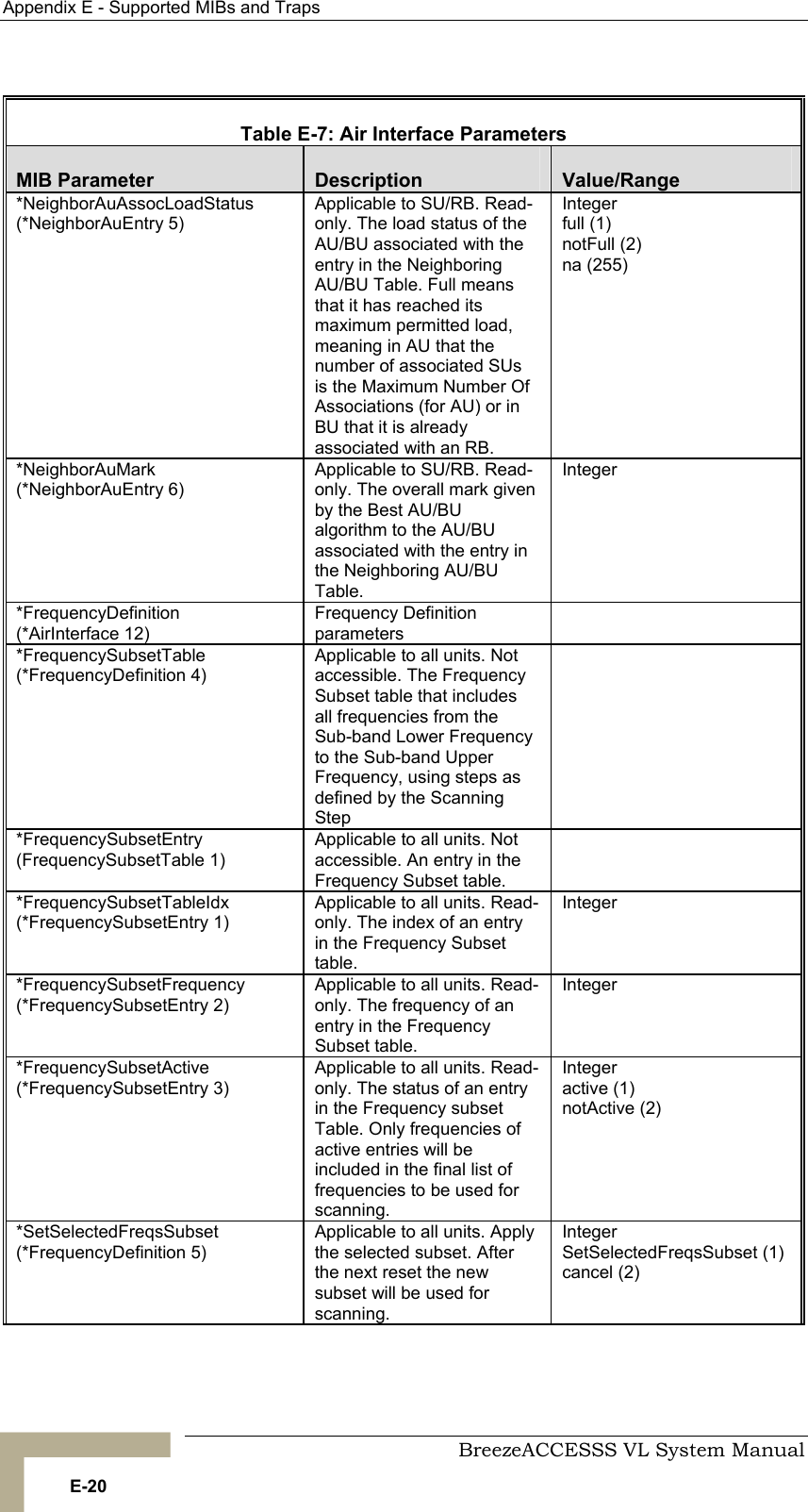 Appendix  E - Supported MIBs and Traps     BreezeACCESSS VL System Manual E-20  Table  E-7: Air Interface Parameters MIB Parameter  Description  Value/Range *NeighborAuAssocLoadStatus (*NeighborAuEntry 5) Applicable to SU/RB. Read-only. The load status of the AU/BU associated with the entry in the Neighboring AU/BU Table. Full means that it has reached its maximum permitted load, meaning in AU that the number of associated SUs is the Maximum Number Of Associations (for AU) or in BU that it is already associated with an RB. Integer full (1) notFull (2) na (255) *NeighborAuMark (*NeighborAuEntry 6) Applicable to SU/RB. Read-only. The overall mark given by the Best AU/BU algorithm to the AU/BU associated with the entry in the Neighboring AU/BU Table.  Integer  *FrequencyDefinition (*AirInterface 12) Frequency Definition parameters  *FrequencySubsetTable (*FrequencyDefinition 4) Applicable to all units. Not accessible. The Frequency Subset table that includes all frequencies from the Sub-band Lower Frequency to the Sub-band Upper Frequency, using steps as defined by the Scanning Step  *FrequencySubsetEntry (FrequencySubsetTable 1) Applicable to all units. Not accessible. An entry in the Frequency Subset table.  *FrequencySubsetTableIdx (*FrequencySubsetEntry 1) Applicable to all units. Read-only. The index of an entry in the Frequency Subset table. Integer *FrequencySubsetFrequency (*FrequencySubsetEntry 2) Applicable to all units. Read-only. The frequency of an entry in the Frequency Subset table. Integer *FrequencySubsetActive (*FrequencySubsetEntry 3) Applicable to all units. Read-only. The status of an entry in the Frequency subset Table. Only frequencies of active entries will be included in the final list of frequencies to be used for scanning. Integer active (1) notActive (2) *SetSelectedFreqsSubset (*FrequencyDefinition 5) Applicable to all units. Apply the selected subset. After the next reset the new subset will be used for scanning. Integer SetSelectedFreqsSubset (1) cancel (2) 