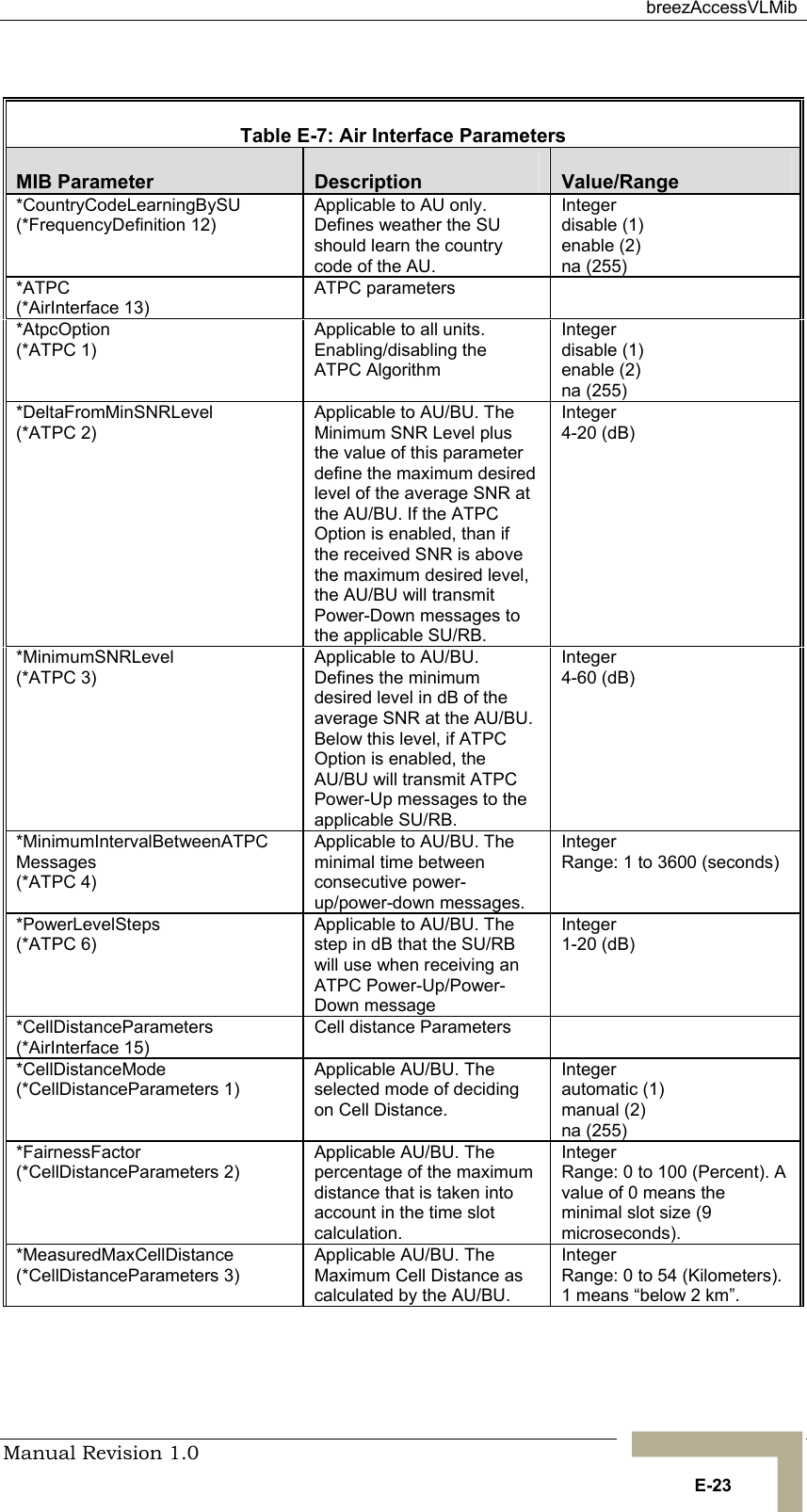  breezAccessVLMib Manual Revision 1.0   E-23  Table  E-7: Air Interface Parameters MIB Parameter  Description  Value/Range *CountryCodeLearningBySU (*FrequencyDefinition 12) Applicable to AU only. Defines weather the SU should learn the country code of the AU. Integer disable (1) enable (2) na (255) *ATPC (*AirInterface 13) ATPC parameters   *AtpcOption (*ATPC 1) Applicable to all units.        Enabling/disabling the ATPC Algorithm Integer disable (1) enable (2) na (255) *DeltaFromMinSNRLevel (*ATPC 2) Applicable to AU/BU. The Minimum SNR Level plus the value of this parameter define the maximum desired level of the average SNR at the AU/BU. If the ATPC Option is enabled, than if the received SNR is above the maximum desired level, the AU/BU will transmit Power-Down messages to the applicable SU/RB. Integer 4-20 (dB) *MinimumSNRLevel (*ATPC 3) Applicable to AU/BU. Defines the minimum desired level in dB of the average SNR at the AU/BU. Below this level, if ATPC Option is enabled, the AU/BU will transmit ATPC Power-Up messages to the applicable SU/RB. Integer 4-60 (dB) *MinimumIntervalBetweenATPC Messages (*ATPC 4) Applicable to AU/BU. The minimal time between consecutive power-up/power-down messages. Integer Range: 1 to 3600 (seconds) *PowerLevelSteps (*ATPC 6) Applicable to AU/BU. The step in dB that the SU/RB will use when receiving an ATPC Power-Up/Power-Down message Integer 1-20 (dB) *CellDistanceParameters (*AirInterface 15) Cell distance Parameters   *CellDistanceMode (*CellDistanceParameters 1) Applicable AU/BU. The selected mode of deciding on Cell Distance. Integer automatic (1) manual (2) na (255) *FairnessFactor (*CellDistanceParameters 2) Applicable AU/BU. The percentage of the maximum distance that is taken into account in the time slot calculation.  Integer Range: 0 to 100 (Percent). A value of 0 means the minimal slot size (9 microseconds). *MeasuredMaxCellDistance (*CellDistanceParameters 3) Applicable AU/BU. The Maximum Cell Distance as calculated by the AU/BU.        Integer Range: 0 to 54 (Kilometers). 1 means “below 2 km”. 