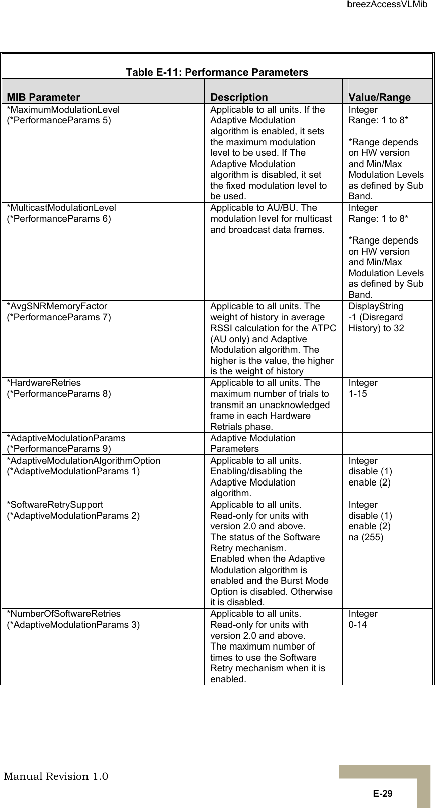  breezAccessVLMib Manual Revision 1.0   E-29  Table  E-11: Performance Parameters MIB Parameter  Description  Value/Range *MaximumModulationLevel (*PerformanceParams 5) Applicable to all units. If the Adaptive Modulation algorithm is enabled, it sets the maximum modulation level to be used. If The Adaptive Modulation algorithm is disabled, it set the fixed modulation level to be used. Integer  Range: 1 to 8*  *Range depends on HW version and Min/Max Modulation Levels as defined by Sub Band. *MulticastModulationLevel (*PerformanceParams 6) Applicable to AU/BU. The modulation level for multicast and broadcast data frames.   Integer  Range: 1 to 8*  *Range depends on HW version and Min/Max Modulation Levels as defined by Sub Band. *AvgSNRMemoryFactor (*PerformanceParams 7) Applicable to all units. The weight of history in average RSSI calculation for the ATPC (AU only) and Adaptive Modulation algorithm. The higher is the value, the higher is the weight of history DisplayString -1 (Disregard History) to 32 *HardwareRetries (*PerformanceParams 8) Applicable to all units. The maximum number of trials to transmit an unacknowledged frame in each Hardware Retrials phase.  Integer 1-15 *AdaptiveModulationParams (*PerformanceParams 9) Adaptive Modulation Parameters  *AdaptiveModulationAlgorithmOption (*AdaptiveModulationParams 1) Applicable to all units. Enabling/disabling the Adaptive Modulation algorithm. Integer  disable (1)  enable (2) *SoftwareRetrySupport (*AdaptiveModulationParams 2) Applicable to all units.           Read-only for units with version 2.0 and above. The status of the Software Retry mechanism.  Enabled when the Adaptive Modulation algorithm is enabled and the Burst Mode Option is disabled. Otherwise it is disabled. Integer  disable (1)  enable (2) na (255) *NumberOfSoftwareRetries (*AdaptiveModulationParams 3) Applicable to all units.  Read-only for units with version 2.0 and above.  The maximum number of times to use the Software Retry mechanism when it is enabled. Integer 0-14 
