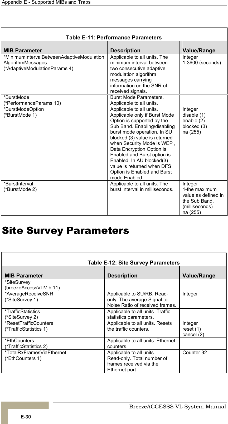 Appendix  E - Supported MIBs and Traps     BreezeACCESSS VL System Manual E-30  Table  E-11: Performance Parameters MIB Parameter  Description  Value/Range *MinimumIntervalBetweenAdaptiveModulationAlgorithmMessages (*AdaptiveModulationParams 4) Applicable to all units. The minimum interval between two consecutive adaptive modulation algorithm messages carrying information on the SNR of received signals. Integer 1-3600 (seconds) *BurstMode (*PerformanceParams 10) Burst Mode Parameters. Applicable to all units.  *BurstModeOption (*BurstMode 1) Applicable to all units. Applicable only if Burst Mode Option is supported by the Sub Band. Enabling/disabling burst mode operation. In SU blocked (3) value is returned when Security Mode is WEP , Data Encryption Option is Enabled and Burst option is Enabled. In AU blocked(3) value is returned when DFS Option is Enabled and Burst mode Enabled Integer  disable (1)  enable (2) blocked (3) na (255) *BurstInterval (*BurstMode 2) Applicable to all units. The burst interval in milliseconds. Integer 1-the maximum value as defined in the Sub Band. (milliseconds) na (255) Site Survey Parameters    Table  E-12: Site Survey Parameters MIB Parameter  Description  Value/Range *SiteSurvey  (breezeAccessVLMib 11)   *AverageReceiveSNR  (*SiteSurvey 1) Applicable to SU/RB. Read-only. The average Signal to Noise Ratio of received frames. Integer *TrafficStatistics  (*SiteSurvey 2) Applicable to all units. Traffic statistics parameters.  *ResetTrafficCounters  (*TrafficStatistics 1) Applicable to all units. Resets the traffic counters. Integer  reset (1) cancel (2) *EthCounters (*TrafficStatistics 2) Applicable to all units. Ethernet counters.  *TotalRxFramesViaEthernet  (*EthCounters 1) Applicable to all units. Read-only. Total number of frames received via the Ethernet port. Counter 32 