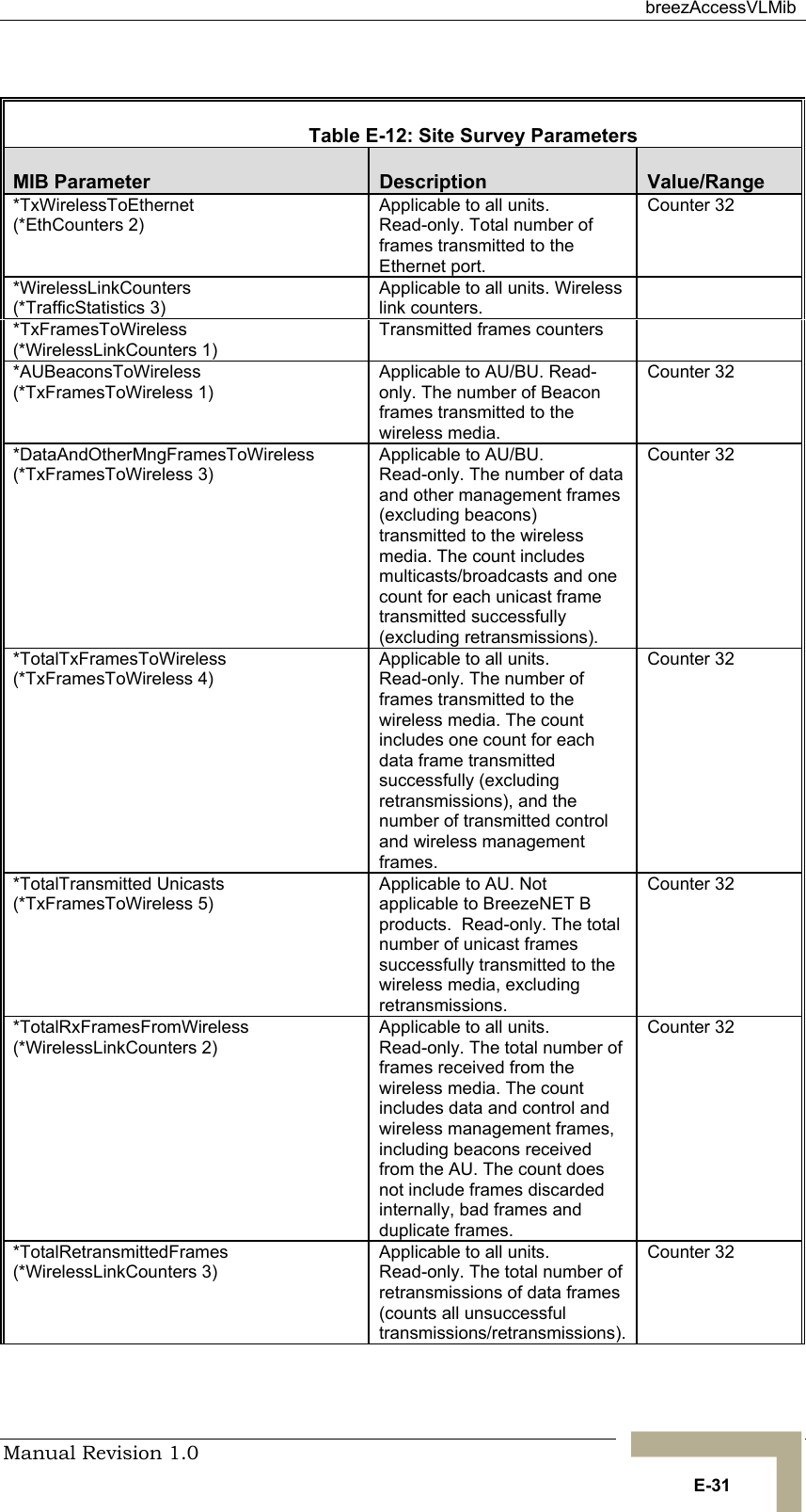  breezAccessVLMib Manual Revision 1.0   E-31    Table  E-12: Site Survey Parameters MIB Parameter  Description  Value/Range *TxWirelessToEthernet  (*EthCounters 2) Applicable to all units. Read-only. Total number of frames transmitted to the Ethernet port. Counter 32 *WirelessLinkCounters (*TrafficStatistics 3) Applicable to all units. Wireless link counters.  *TxFramesToWireless (*WirelessLinkCounters 1) Transmitted frames counters   *AUBeaconsToWireless (*TxFramesToWireless 1) Applicable to AU/BU. Read-only. The number of Beacon frames transmitted to the wireless media. Counter 32 *DataAndOtherMngFramesToWireless (*TxFramesToWireless 3) Applicable to AU/BU. Read-only. The number of data and other management frames (excluding beacons) transmitted to the wireless media. The count includes multicasts/broadcasts and one count for each unicast frame transmitted successfully (excluding retransmissions). Counter 32 *TotalTxFramesToWireless (*TxFramesToWireless 4) Applicable to all units. Read-only. The number of frames transmitted to the wireless media. The count includes one count for each data frame transmitted successfully (excluding retransmissions), and the number of transmitted control and wireless management frames. Counter 32 *TotalTransmitted Unicasts (*TxFramesToWireless 5) Applicable to AU. Not applicable to BreezeNET B products.  Read-only. The total number of unicast frames successfully transmitted to the wireless media, excluding retransmissions. Counter 32 *TotalRxFramesFromWireless (*WirelessLinkCounters 2) Applicable to all units. Read-only. The total number of frames received from the wireless media. The count includes data and control and wireless management frames, including beacons received from the AU. The count does not include frames discarded internally, bad frames and duplicate frames. Counter 32 *TotalRetransmittedFrames (*WirelessLinkCounters 3) Applicable to all units. Read-only. The total number of retransmissions of data frames (counts all unsuccessful transmissions/retransmissions). Counter 32 