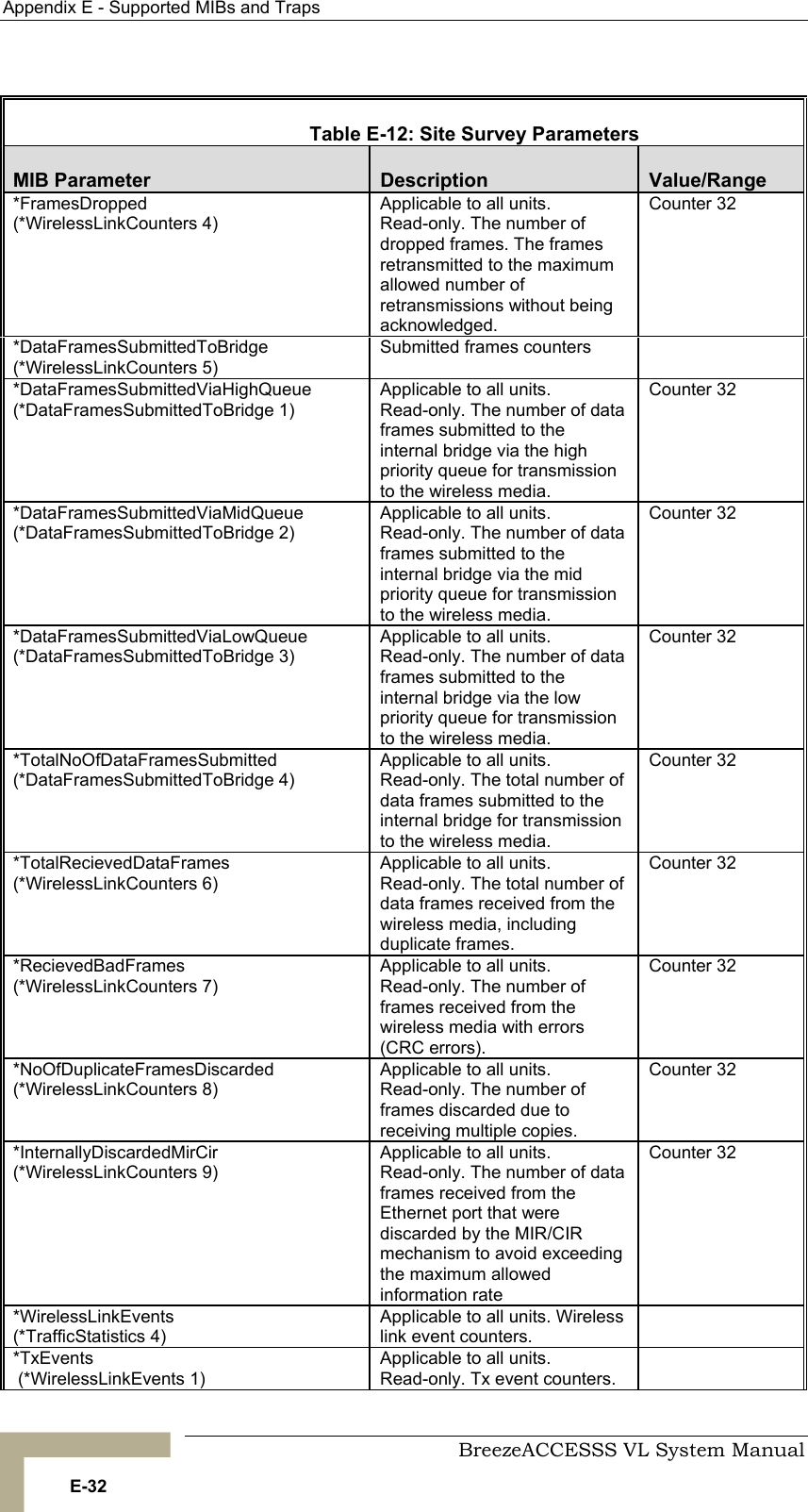 Appendix  E - Supported MIBs and Traps     BreezeACCESSS VL System Manual E-32    Table  E-12: Site Survey Parameters MIB Parameter  Description  Value/Range *FramesDropped (*WirelessLinkCounters 4) Applicable to all units. Read-only. The number of dropped frames. The frames retransmitted to the maximum allowed number of retransmissions without being acknowledged. Counter 32 *DataFramesSubmittedToBridge (*WirelessLinkCounters 5) Submitted frames counters   *DataFramesSubmittedViaHighQueue (*DataFramesSubmittedToBridge 1) Applicable to all units. Read-only. The number of data frames submitted to the internal bridge via the high priority queue for transmission to the wireless media. Counter 32 *DataFramesSubmittedViaMidQueue (*DataFramesSubmittedToBridge 2) Applicable to all units. Read-only. The number of data frames submitted to the internal bridge via the mid priority queue for transmission to the wireless media. Counter 32 *DataFramesSubmittedViaLowQueue (*DataFramesSubmittedToBridge 3) Applicable to all units. Read-only. The number of data frames submitted to the internal bridge via the low priority queue for transmission to the wireless media. Counter 32 *TotalNoOfDataFramesSubmitted (*DataFramesSubmittedToBridge 4) Applicable to all units. Read-only. The total number of data frames submitted to the internal bridge for transmission to the wireless media. Counter 32 *TotalRecievedDataFrames (*WirelessLinkCounters 6) Applicable to all units. Read-only. The total number of data frames received from the wireless media, including duplicate frames. Counter 32 *RecievedBadFrames (*WirelessLinkCounters 7) Applicable to all units. Read-only. The number of frames received from the wireless media with errors (CRC errors). Counter 32 *NoOfDuplicateFramesDiscarded (*WirelessLinkCounters 8) Applicable to all units. Read-only. The number of frames discarded due to receiving multiple copies. Counter 32 *InternallyDiscardedMirCir (*WirelessLinkCounters 9) Applicable to all units. Read-only. The number of data frames received from the             Ethernet port that were discarded by the MIR/CIR            mechanism to avoid exceeding the maximum allowed              information rate Counter 32 *WirelessLinkEvents (*TrafficStatistics 4) Applicable to all units. Wireless link event counters.  *TxEvents  (*WirelessLinkEvents 1) Applicable to all units. Read-only. Tx event counters.  