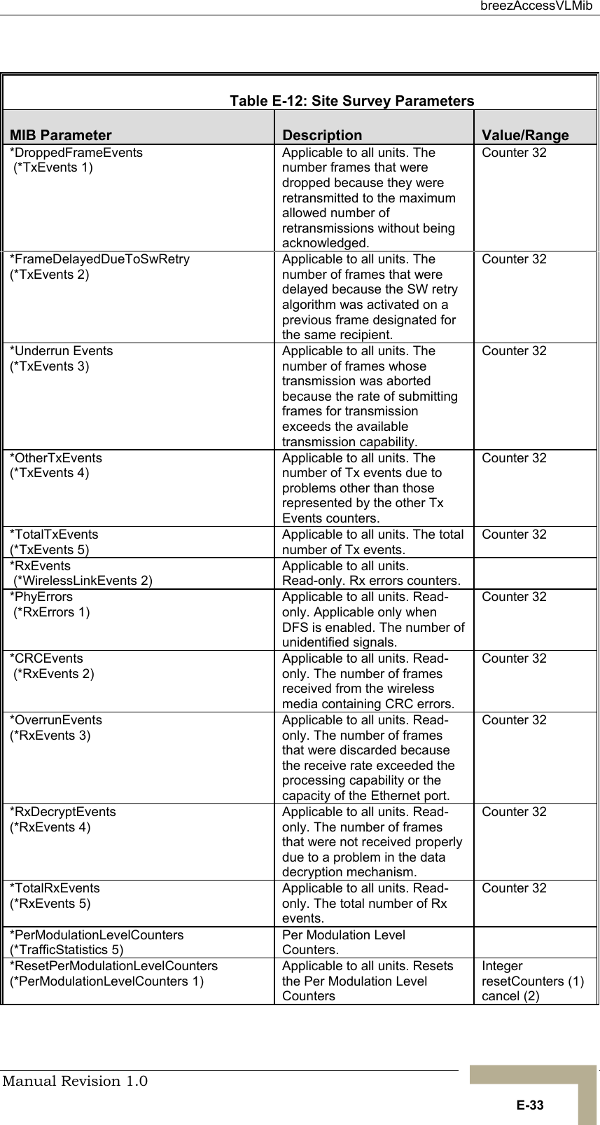  breezAccessVLMib Manual Revision 1.0   E-33    Table  E-12: Site Survey Parameters MIB Parameter  Description  Value/Range *DroppedFrameEvents   (*TxEvents 1) Applicable to all units. The number frames that were dropped because they were retransmitted to the maximum allowed number of retransmissions without being acknowledged. Counter 32 *FrameDelayedDueToSwRetry (*TxEvents 2) Applicable to all units. The number of frames that were delayed because the SW retry algorithm was activated on a previous frame designated for the same recipient. Counter 32 *Underrun Events  (*TxEvents 3) Applicable to all units. The number of frames whose transmission was aborted because the rate of submitting frames for transmission exceeds the available transmission capability. Counter 32 *OtherTxEvents   (*TxEvents 4) Applicable to all units. The number of Tx events due to problems other than those represented by the other Tx Events counters.   Counter 32 *TotalTxEvents  (*TxEvents 5) Applicable to all units. The total number of Tx events. Counter 32 *RxEvents  (*WirelessLinkEvents 2) Applicable to all units. Read-only. Rx errors counters.  *PhyErrors   (*RxErrors 1) Applicable to all units. Read-only. Applicable only when DFS is enabled. The number of unidentified signals. Counter 32 *CRCEvents   (*RxEvents 2) Applicable to all units. Read-only. The number of frames received from the wireless media containing CRC errors. Counter 32 *OverrunEvents  (*RxEvents 3) Applicable to all units. Read-only. The number of frames that were discarded because the receive rate exceeded the processing capability or the capacity of the Ethernet port. Counter 32 *RxDecryptEvents   (*RxEvents 4) Applicable to all units. Read-only. The number of frames that were not received properly due to a problem in the data decryption mechanism.   Counter 32 *TotalRxEvents (*RxEvents 5) Applicable to all units. Read-only. The total number of Rx events. Counter 32 *PerModulationLevelCounters  (*TrafficStatistics 5) Per Modulation Level Counters.  *ResetPerModulationLevelCounters (*PerModulationLevelCounters 1) Applicable to all units. Resets the Per Modulation Level Counters  Integer resetCounters (1) cancel (2) 