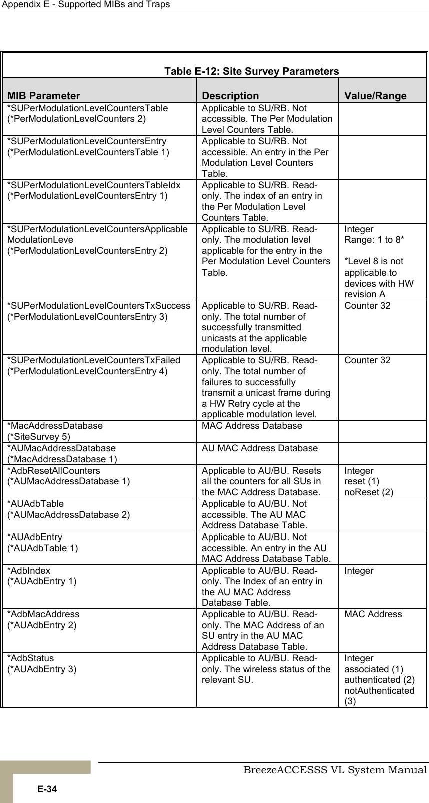 Appendix  E - Supported MIBs and Traps     BreezeACCESSS VL System Manual E-34    Table  E-12: Site Survey Parameters MIB Parameter  Description  Value/Range *SUPerModulationLevelCountersTable (*PerModulationLevelCounters 2) Applicable to SU/RB. Not accessible. The Per Modulation Level Counters Table.  *SUPerModulationLevelCountersEntry (*PerModulationLevelCountersTable 1) Applicable to SU/RB. Not accessible. An entry in the Per Modulation Level Counters Table.  *SUPerModulationLevelCountersTableIdx (*PerModulationLevelCountersEntry 1) Applicable to SU/RB. Read-only. The index of an entry in the Per Modulation Level Counters Table.  *SUPerModulationLevelCountersApplicableModulationLeve (*PerModulationLevelCountersEntry 2) Applicable to SU/RB. Read-only. The modulation level applicable for the entry in the Per Modulation Level Counters Table. Integer  Range: 1 to 8*  *Level 8 is not applicable to devices with HW revision A *SUPerModulationLevelCountersTxSuccess (*PerModulationLevelCountersEntry 3) Applicable to SU/RB. Read-only. The total number of successfully transmitted unicasts at the applicable modulation level. Counter 32 *SUPerModulationLevelCountersTxFailed (*PerModulationLevelCountersEntry 4) Applicable to SU/RB. Read-only. The total number of failures to successfully      transmit a unicast frame during a HW Retry cycle at the applicable modulation level. Counter 32 *MacAddressDatabase  (*SiteSurvey 5) MAC Address Database   *AUMacAddressDatabase  (*MacAddressDatabase 1) AU MAC Address Database   *AdbResetAllCounters (*AUMacAddressDatabase 1) Applicable to AU/BU. Resets all the counters for all SUs in the MAC Address Database.  Integer reset (1) noReset (2) *AUAdbTable (*AUMacAddressDatabase 2) Applicable to AU/BU. Not accessible. The AU MAC Address Database Table.  *AUAdbEntry (*AUAdbTable 1) Applicable to AU/BU. Not accessible. An entry in the AU MAC Address Database Table.  *AdbIndex (*AUAdbEntry 1) Applicable to AU/BU. Read-only. The Index of an entry in the AU MAC Address Database Table. Integer *AdbMacAddress (*AUAdbEntry 2) Applicable to AU/BU. Read-only. The MAC Address of an SU entry in the AU MAC Address Database Table. MAC Address *AdbStatus (*AUAdbEntry 3) Applicable to AU/BU. Read-only. The wireless status of the relevant SU. Integer associated (1) authenticated (2) notAuthenticated (3) 