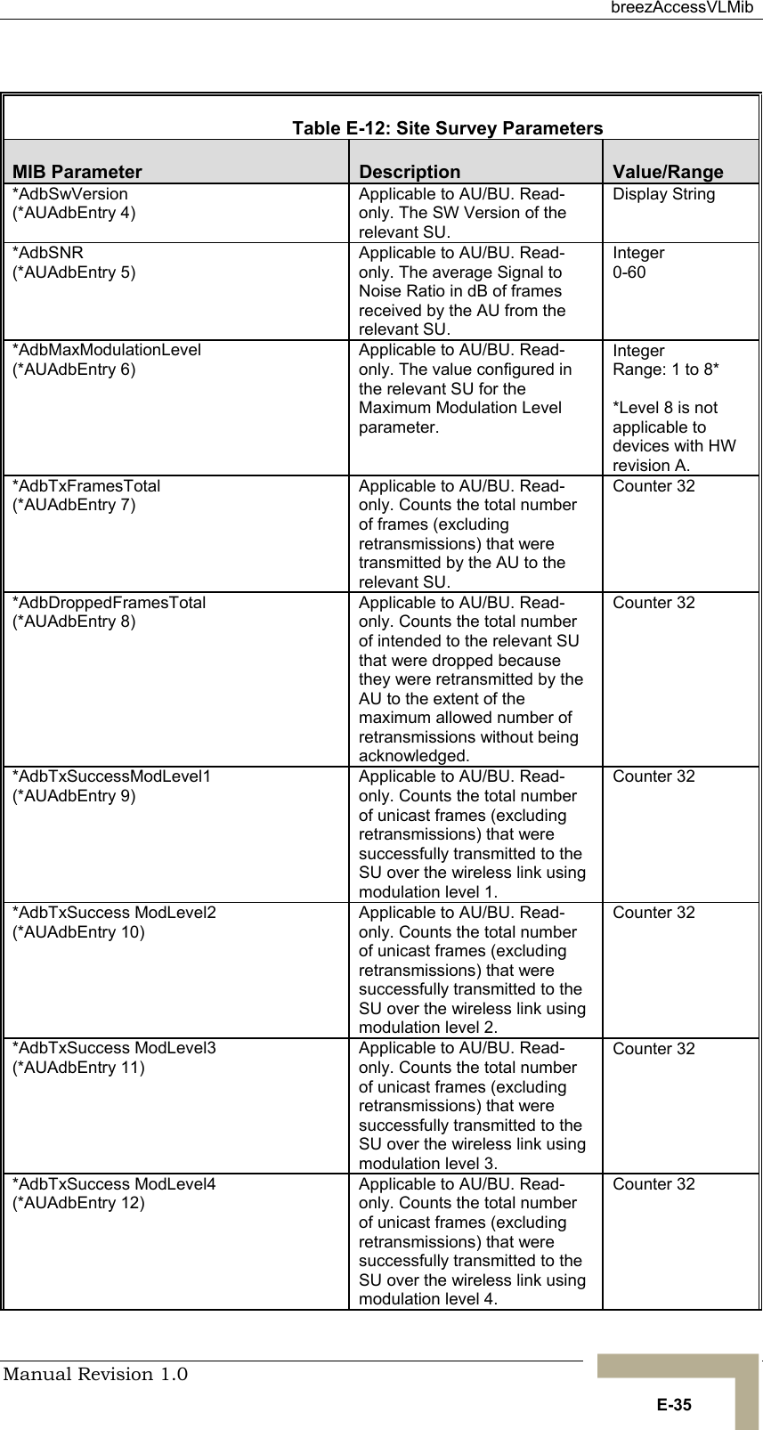 breezAccessVLMib Manual Revision 1.0   E-35    Table  E-12: Site Survey Parameters MIB Parameter  Description  Value/Range *AdbSwVersion (*AUAdbEntry 4) Applicable to AU/BU. Read-only. The SW Version of the relevant SU. Display String *AdbSNR (*AUAdbEntry 5) Applicable to AU/BU. Read-only. The average Signal to Noise Ratio in dB of frames received by the AU from the relevant SU. Integer 0-60 *AdbMaxModulationLevel (*AUAdbEntry 6) Applicable to AU/BU. Read-only. The value configured in the relevant SU for the Maximum Modulation Level parameter. Integer  Range: 1 to 8*  *Level 8 is not applicable to devices with HW revision A. *AdbTxFramesTotal (*AUAdbEntry 7) Applicable to AU/BU. Read-only. Counts the total number of frames (excluding retransmissions) that were transmitted by the AU to the relevant SU. Counter 32 *AdbDroppedFramesTotal (*AUAdbEntry 8) Applicable to AU/BU. Read-only. Counts the total number of intended to the relevant SU that were dropped because they were retransmitted by the AU to the extent of the maximum allowed number of retransmissions without being acknowledged. Counter 32 *AdbTxSuccessModLevel1 (*AUAdbEntry 9) Applicable to AU/BU. Read-only. Counts the total number of unicast frames (excluding retransmissions) that were successfully transmitted to the SU over the wireless link using modulation level 1. Counter 32 *AdbTxSuccess ModLevel2 (*AUAdbEntry 10) Applicable to AU/BU. Read-only. Counts the total number of unicast frames (excluding retransmissions) that were successfully transmitted to the SU over the wireless link using modulation level 2. Counter 32 *AdbTxSuccess ModLevel3 (*AUAdbEntry 11) Applicable to AU/BU. Read-only. Counts the total number of unicast frames (excluding retransmissions) that were successfully transmitted to the SU over the wireless link using modulation level 3. Counter 32 *AdbTxSuccess ModLevel4 (*AUAdbEntry 12) Applicable to AU/BU. Read-only. Counts the total number of unicast frames (excluding retransmissions) that were successfully transmitted to the SU over the wireless link using modulation level 4. Counter 32 