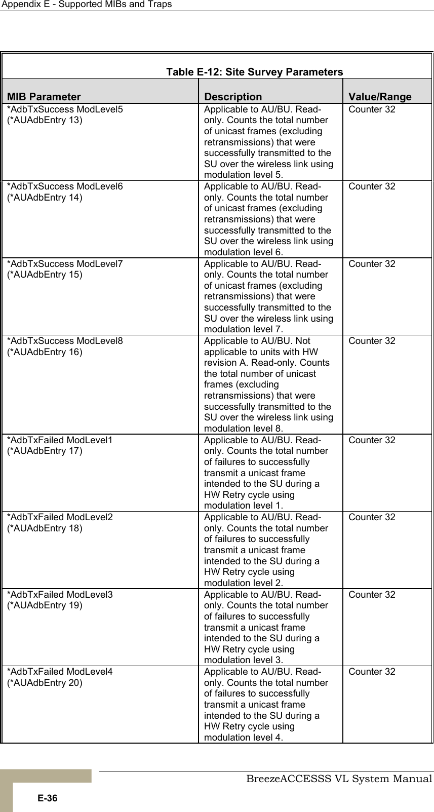Appendix  E - Supported MIBs and Traps     BreezeACCESSS VL System Manual E-36    Table  E-12: Site Survey Parameters MIB Parameter  Description  Value/Range *AdbTxSuccess ModLevel5 (*AUAdbEntry 13) Applicable to AU/BU. Read-only. Counts the total number of unicast frames (excluding retransmissions) that were successfully transmitted to the SU over the wireless link using modulation level 5. Counter 32 *AdbTxSuccess ModLevel6 (*AUAdbEntry 14) Applicable to AU/BU. Read-only. Counts the total number of unicast frames (excluding retransmissions) that were successfully transmitted to the SU over the wireless link using modulation level 6. Counter 32 *AdbTxSuccess ModLevel7 (*AUAdbEntry 15) Applicable to AU/BU. Read-only. Counts the total number of unicast frames (excluding retransmissions) that were successfully transmitted to the SU over the wireless link using modulation level 7. Counter 32 *AdbTxSuccess ModLevel8 (*AUAdbEntry 16) Applicable to AU/BU. Not applicable to units with HW revision A. Read-only. Counts the total number of unicast frames (excluding retransmissions) that were successfully transmitted to the SU over the wireless link using modulation level 8. Counter 32 *AdbTxFailed ModLevel1 (*AUAdbEntry 17) Applicable to AU/BU. Read-only. Counts the total number of failures to successfully      transmit a unicast frame  intended to the SU during a HW Retry cycle using modulation level 1. Counter 32 *AdbTxFailed ModLevel2 (*AUAdbEntry 18) Applicable to AU/BU. Read-only. Counts the total number of failures to successfully      transmit a unicast frame  intended to the SU during a HW Retry cycle using modulation level 2. Counter 32 *AdbTxFailed ModLevel3 (*AUAdbEntry 19) Applicable to AU/BU. Read-only. Counts the total number of failures to successfully      transmit a unicast frame  intended to the SU during a HW Retry cycle using modulation level 3. Counter 32 *AdbTxFailed ModLevel4 (*AUAdbEntry 20) Applicable to AU/BU. Read-only. Counts the total number of failures to successfully      transmit a unicast frame  intended to the SU during a HW Retry cycle using modulation level 4. Counter 32 
