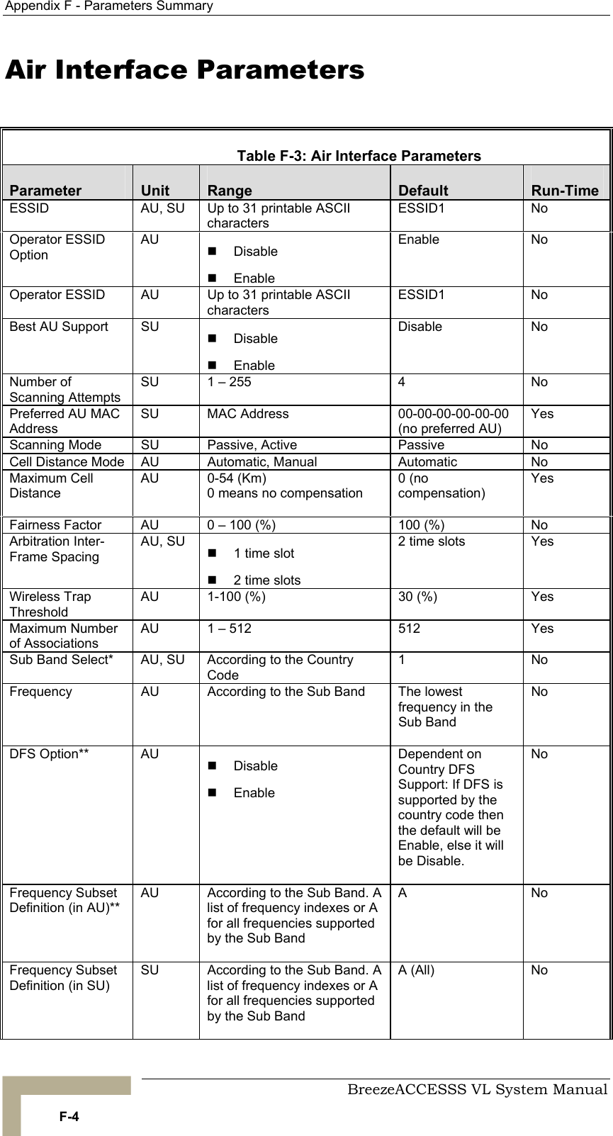 Appendix  F - Parameters Summary     BreezeACCESSS VL System Manual F-4 Air Interface Parameters    Table  F-3: Air Interface Parameters Parameter  Unit  Range  Default  Run-Time ESSID  AU, SU  Up to 31 printable ASCII characters ESSID1 No Operator ESSID Option AU  !  Disable !  Enable Enable No Operator ESSID  AU  Up to 31 printable ASCII characters ESSID1 No Best AU Support  SU  !  Disable !  Enable Disable No Number of Scanning Attempts SU  1 – 255  4  No Preferred AU MAC Address SU  MAC Address  00-00-00-00-00-00  (no preferred AU) Yes Scanning Mode  SU  Passive, Active  Passive  No Cell Distance Mode  AU  Automatic, Manual  Automatic  No Maximum Cell Distance AU 0-54 (Km) 0 means no compensation  0 (no compensation)  Yes Fairness Factor  AU  0 – 100 (%)  100 (%)  No Arbitration Inter-Frame Spacing AU, SU  !  1 time slot !  2 time slots  2 time slots  Yes Wireless Trap Threshold AU  1-100 (%)  30 (%)  Yes Maximum Number of Associations AU  1 – 512  512  Yes Sub Band Select*  AU, SU  According to the Country Code 1 No Frequency  AU  According to the Sub Band  The lowest frequency in the Sub Band  No DFS Option**  AU  !  Disable !  Enable Dependent on Country DFS Support: If DFS is supported by the country code then the default will be Enable, else it will be Disable.  No Frequency Subset Definition (in AU)** AU  According to the Sub Band. A list of frequency indexes or A for all frequencies supported by the Sub Band  A  No Frequency Subset Definition (in SU) SU  According to the Sub Band. A list of frequency indexes or A for all frequencies supported by the Sub Band  A (All)  No 