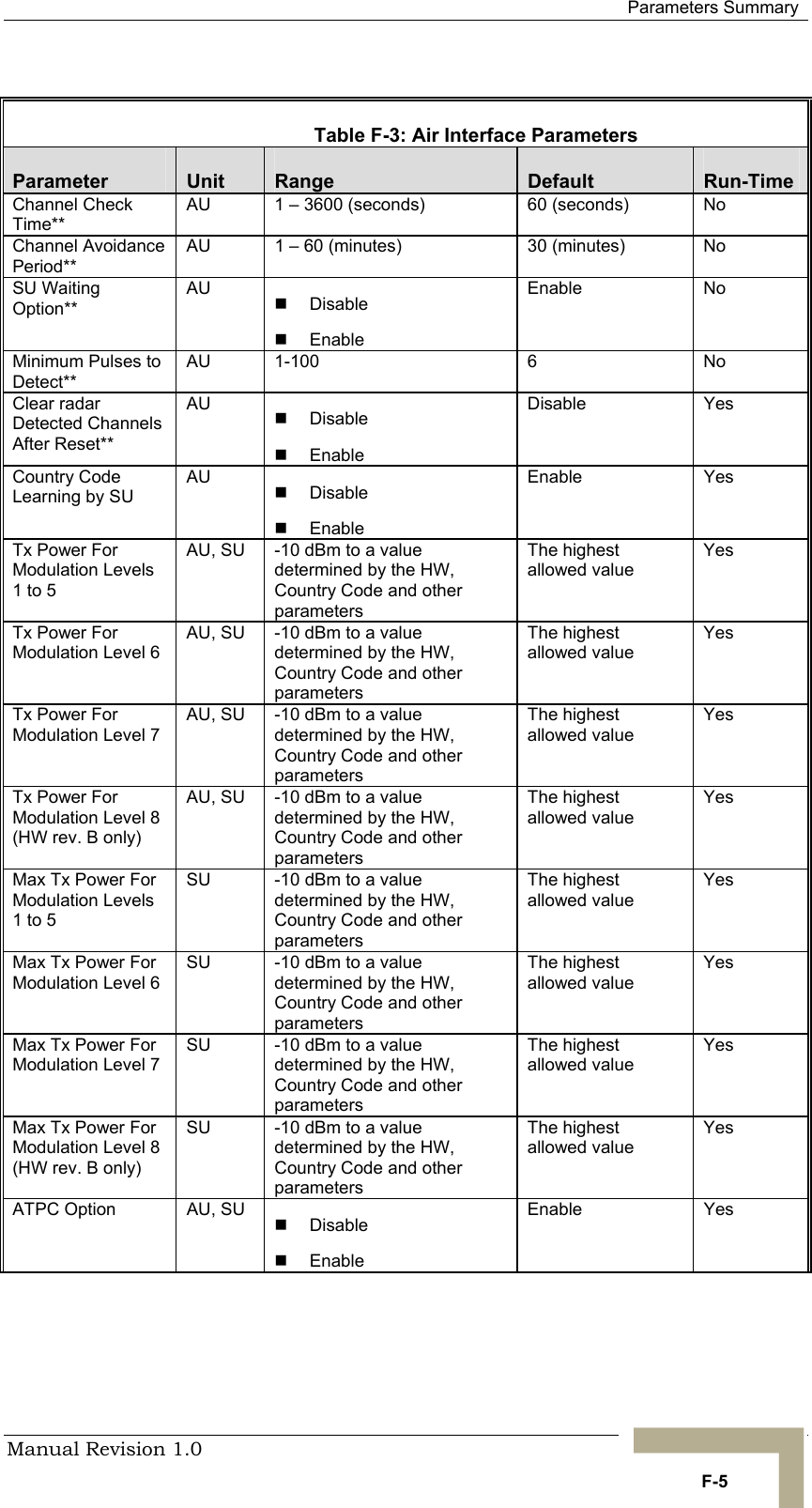  Parameters Summary Manual Revision 1.0   F-5    Table  F-3: Air Interface Parameters Parameter  Unit  Range  Default  Run-Time Channel Check Time** AU  1 – 3600 (seconds)  60 (seconds)  No Channel Avoidance Period** AU  1 – 60 (minutes)   30 (minutes)  No SU Waiting Option** AU  !  Disable !  Enable Enable No Minimum Pulses to Detect** AU 1-100  6  No Clear radar Detected Channels After Reset** AU  !  Disable !  Enable Disable Yes Country Code Learning by SU AU  !  Disable !  Enable Enable Yes Tx Power For Modulation Levels 1 to 5 AU, SU  -10 dBm to a value determined by the HW, Country Code and other parameters The highest allowed value Yes Tx Power For Modulation Level 6 AU, SU  -10 dBm to a value determined by the HW, Country Code and other parameters The highest allowed value Yes Tx Power For Modulation Level 7 AU, SU  -10 dBm to a value determined by the HW, Country Code and other parameters The highest allowed value Yes Tx Power For Modulation Level 8(HW rev. B only) AU, SU  -10 dBm to a value determined by the HW, Country Code and other parameters The highest allowed value Yes Max Tx Power For Modulation Levels 1 to 5 SU  -10 dBm to a value determined by the HW, Country Code and other parameters The highest allowed value Yes Max Tx Power For Modulation Level 6 SU  -10 dBm to a value determined by the HW, Country Code and other parameters The highest allowed value Yes Max Tx Power For Modulation Level 7 SU  -10 dBm to a value determined by the HW, Country Code and other parameters The highest allowed value Yes Max Tx Power For Modulation Level 8(HW rev. B only) SU  -10 dBm to a value determined by the HW, Country Code and other parameters The highest allowed value Yes ATPC Option  AU, SU  !  Disable !  Enable Enable Yes 