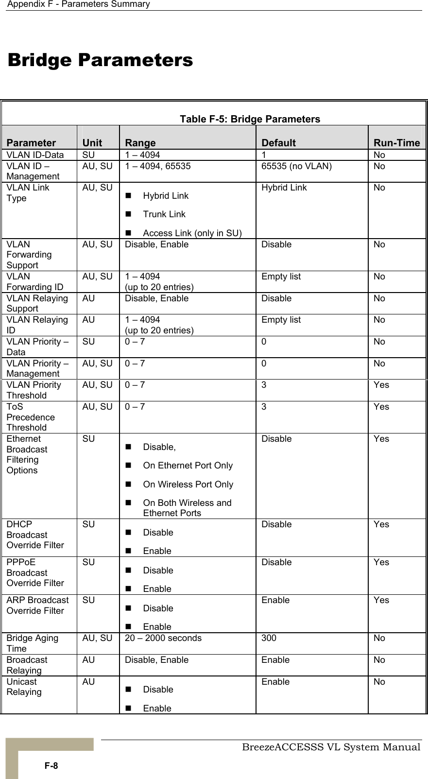 Appendix  F - Parameters Summary     BreezeACCESSS VL System Manual F-8 Bridge Parameters    Table  F-5: Bridge Parameters Parameter  Unit  Range  Default  Run-Time VLAN ID-Data  SU  1 – 4094  1  No VLAN ID – Management AU, SU  1 – 4094, 65535   65535 (no VLAN)  No VLAN Link Type AU, SU  !  Hybrid Link  !  Trunk Link !  Access Link (only in SU) Hybrid Link  No VLAN Forwarding Support AU, SU  Disable, Enable  Disable  No VLAN Forwarding ID AU, SU  1 – 4094  (up to 20 entries) Empty list  No VLAN Relaying Support AU Disable, Enable  Disable  No VLAN Relaying ID AU  1 – 4094  (up to 20 entries) Empty list  No VLAN Priority – Data SU  0 – 7  0  No VLAN Priority – Management AU, SU  0 – 7  0   No VLAN Priority Threshold AU, SU  0 – 7  3  Yes ToS Precedence Threshold AU, SU  0 – 7  3  Yes Ethernet Broadcast Filtering Options SU  !  Disable, !  On Ethernet Port Only !  On Wireless Port Only !  On Both Wireless and Ethernet Ports  Disable Yes DHCP Broadcast Override Filter SU  !  Disable !  Enable Disable Yes PPPoE Broadcast Override Filter SU  !  Disable !  Enable Disable Yes ARP Broadcast Override Filter SU  !  Disable !  Enable Enable Yes Bridge Aging Time AU, SU  20 – 2000 seconds  300  No Broadcast Relaying AU Disable, Enable  Enable  No Unicast Relaying AU  !  Disable !  Enable Enable No 