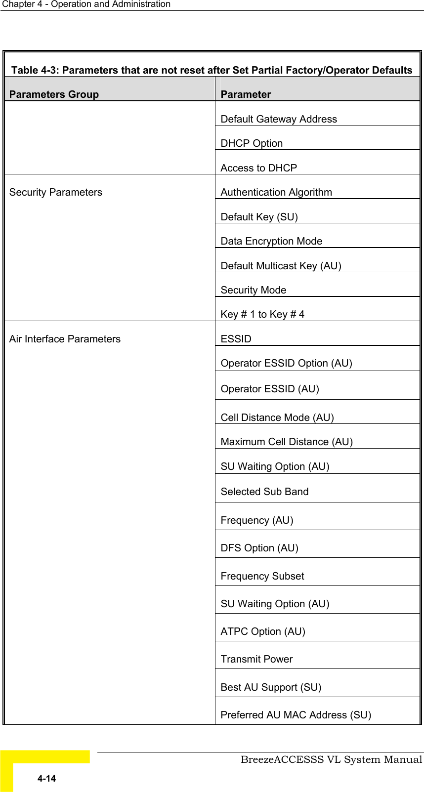 Chapter  4 - Operation and Administration     BreezeACCESSS VL System Manual 4-14  Table  4-3: Parameters that are not reset after Set Partial Factory/Operator Defaults  Parameters Group  Parameter Default Gateway Address DHCP Option  Access to DHCP Authentication Algorithm Default Key (SU) Data Encryption Mode Default Multicast Key (AU) Security Mode Security Parameters Key # 1 to Key # 4 ESSID Operator ESSID Option (AU) Operator ESSID (AU) Cell Distance Mode (AU) Maximum Cell Distance (AU) SU Waiting Option (AU) Selected Sub Band Frequency (AU) DFS Option (AU) Frequency Subset SU Waiting Option (AU) ATPC Option (AU) Transmit Power Best AU Support (SU) Air Interface Parameters Preferred AU MAC Address (SU) 