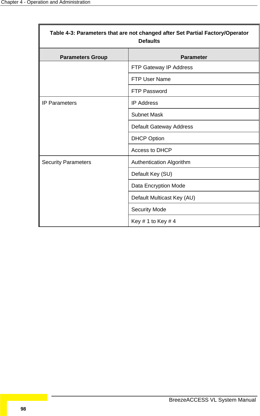 Chapter  4 - Operation and Administration   BreezeACCESS VL System Manual 98  Table  4-3: Parameters that are not changed after Set Partial Factory/Operator Defaults  Parameters Group  Parameter FTP Gateway IP Address FTP User Name FTP Password IP Address Subnet Mask Default Gateway Address DHCP Option IP Parameters  Access to DHCP Authentication Algorithm Default Key (SU) Data Encryption Mode Default Multicast Key (AU) Security Mode Security Parameters Key # 1 to Key # 4 