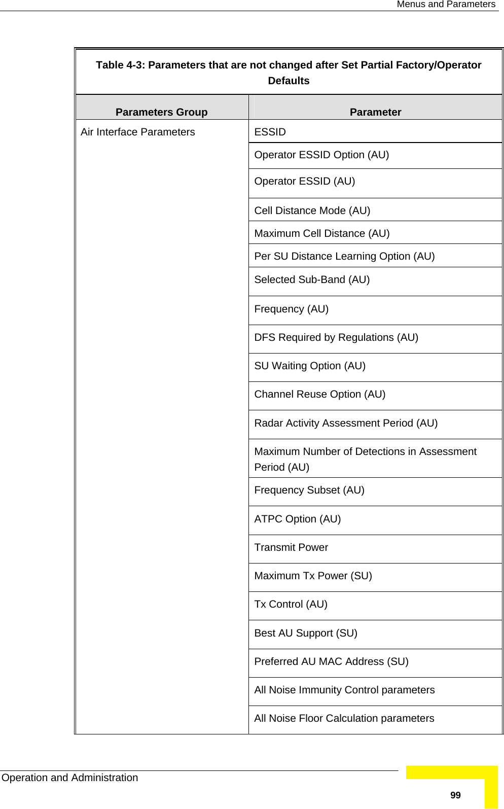  Menus and Parameters Operation and Administration   99 Table  4-3: Parameters that are not changed after Set Partial Factory/Operator Defaults  Parameters Group  Parameter ESSID Operator ESSID Option (AU) Operator ESSID (AU) Cell Distance Mode (AU) Maximum Cell Distance (AU) Per SU Distance Learning Option (AU) Selected Sub-Band (AU) Frequency (AU) DFS Required by Regulations (AU) SU Waiting Option (AU) Channel Reuse Option (AU) Radar Activity Assessment Period (AU) Maximum Number of Detections in Assessment Period (AU) Frequency Subset (AU) ATPC Option (AU) Transmit Power Maximum Tx Power (SU) Tx Control (AU) Best AU Support (SU) Preferred AU MAC Address (SU) All Noise Immunity Control parameters Air Interface Parameters All Noise Floor Calculation parameters 