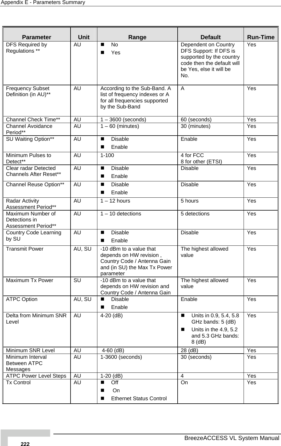 Appendix  E - Parameters Summary   BreezeACCESS VL System Manual 222  Parameter  Unit  Range  Default  Run-Time DFS Required by Regulations **  AU   No  Yes Dependent on Country DFS Support: If DFS is supported by the country code then the default will be Yes, else it will be No.  Yes Frequency Subset Definition (in AU)**  AU  According to the Sub-Band. A list of frequency indexes or A for all frequencies supported by the Sub-Band  A  Yes Channel Check Time**  AU  1 – 3600 (seconds)  60 (seconds)  Yes Channel Avoidance Period**  AU  1 – 60 (minutes)   30 (minutes)  Yes SU Waiting Option**  AU   Disable  Enable Enable Yes Minimum Pulses to Detect**  AU  1-100  4 for FCC 8 for other (ETSI)  Yes Clear radar Detected Channels After Reset**  AU   Disable  Enable Disable Yes Channel Reuse Option**  AU   Disable  Enable Disable Yes Radar Activity Assessment Period**  AU  1 – 12 hours  5 hours  Yes Maximum Number of Detections in Assessment Period** AU  1 – 10 detections  5 detections  Yes Country Code Learning by SU  AU   Disable  Enable Disable Yes Transmit Power   AU, SU  -10 dBm to a value that depends on HW revision , Country Code / Antenna Gain and (in SU) the Max Tx Power parameter The highest allowed value  Yes Maximum Tx Power   SU  -10 dBm to a value that depends on HW revision and Country Code / Antenna Gain The highest allowed value  Yes ATPC Option  AU, SU   Disable  Enable Enable Yes Delta from Minimum SNR Level  AU 4-20 (dB)    Units in 0.9, 5.4, 5.8 GHz bands: 5 (dB)   Units in the 4.9, 5.2 and 5.3 GHz bands: 8 (dB) Yes Minimum SNR Level  AU   4-60 (dB)  28 (dB)  Yes Minimum Interval Between ATPC Messages AU  1-3600 (seconds)  30 (seconds)  Yes ATPC Power Level Steps  AU  1-20 (dB)  4  Yes Tx Control  AU   Off   On   Ethernet Status Control On Yes  