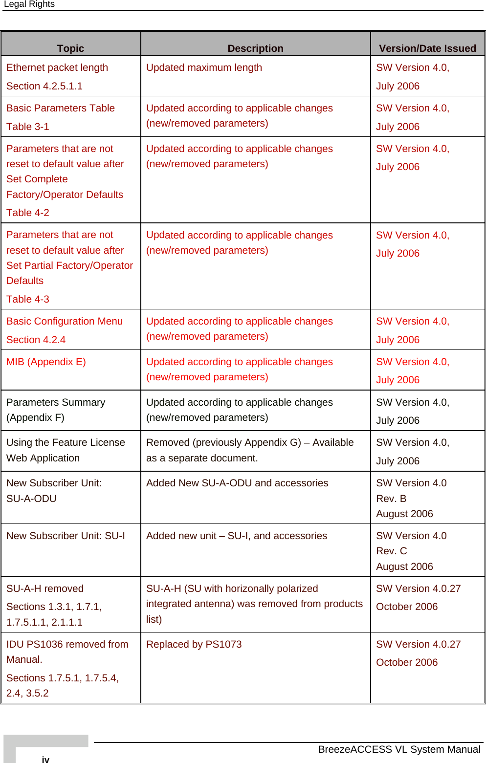 Legal Rights   BreezeACCESS VL System Manual iv Topic  Description  Version/Date Issued Ethernet packet length Section  4.2.5.1.1 Updated maximum length  SW Version 4.0, July 2006 Basic Parameters Table Table  3-1 Updated according to applicable changes (new/removed parameters) SW Version 4.0,  July 2006 Parameters that are not reset to default value after Set Complete Factory/Operator Defaults Table  4-2 Updated according to applicable changes (new/removed parameters) SW Version 4.0,  July 2006 Parameters that are not reset to default value after Set Partial Factory/Operator Defaults Table  4-3 Updated according to applicable changes (new/removed parameters) SW Version 4.0,  July 2006 Basic Configuration Menu Section  4.2.4 Updated according to applicable changes (new/removed parameters) SW Version 4.0,  July 2006 MIB (Appendix E)  Updated according to applicable changes (new/removed parameters) SW Version 4.0,  July 2006 Parameters Summary (Appendix F) Updated according to applicable changes (new/removed parameters) SW Version 4.0,  July 2006 Using the Feature License Web Application  Removed (previously Appendix G) – Available as a separate document. SW Version 4.0,  July 2006 New Subscriber Unit:  SU-A-ODU Added New SU-A-ODU and accessories  SW Version 4.0 Rev. B August 2006 New Subscriber Unit: SU-I  Added new unit – SU-I, and accessories  SW Version 4.0 Rev. C August 2006 SU-A-H removed Sections  1.3.1,  1.7.1,  1.7.5.1.1,  2.1.1.1 SU-A-H (SU with horizonally polarized integrated antenna) was removed from products list) SW Version 4.0.27 October 2006 IDU PS1036 removed from Manual. Sections  1.7.5.1,  1.7.5.4,  2.4,  3.5.2 Replaced by PS1073  SW Version 4.0.27 October 2006 