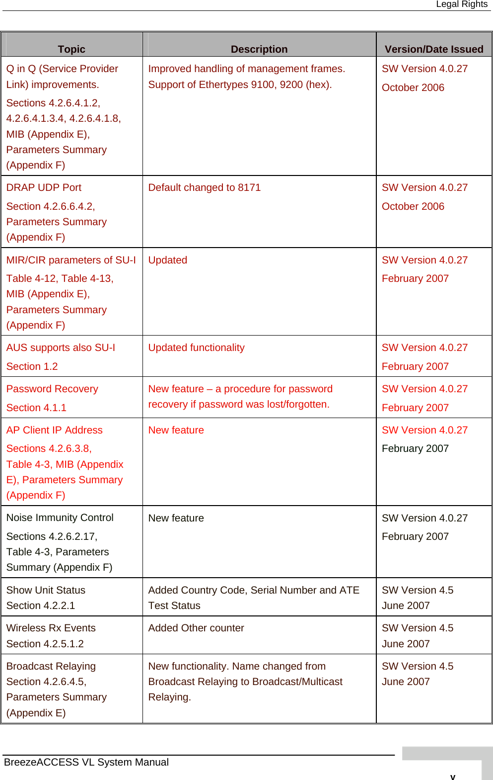  Legal Rights BreezeACCESS VL System Manual   vTopic  Description  Version/Date Issued Q in Q (Service Provider Link) improvements. Sections  4.2.6.4.1.2,  4.2.6.4.1.3.4,  4.2.6.4.1.8, MIB (Appendix E), Parameters Summary (Appendix F) Improved handling of management frames. Support of Ethertypes 9100, 9200 (hex). SW Version 4.0.27 October 2006 DRAP UDP Port Section  4.2.6.6.4.2, Parameters Summary (Appendix F) Default changed to 8171  SW Version 4.0.27 October 2006 MIR/CIR parameters of SU-I Table  4-12, Table  4-13,  MIB (Appendix E), Parameters Summary (Appendix F) Updated   SW Version 4.0.27 February 2007 AUS supports also SU-I Section  1.2 Updated functionality  SW Version 4.0.27 February 2007 Password Recovery Section  4.1.1 New feature – a procedure for password recovery if password was lost/forgotten. SW Version 4.0.27 February 2007 AP Client IP Address Sections  4.2.6.3.8,  Table  4-3, MIB (Appendix E), Parameters Summary (Appendix F) New feature  SW Version 4.0.27 February 2007 Noise Immunity Control Sections  4.2.6.2.17,  Table  4-3, Parameters Summary (Appendix F) New feature  SW Version 4.0.27 February 2007 Show Unit Status Section  4.2.2.1 Added Country Code, Serial Number and ATE Test Status SW Version 4.5 June 2007 Wireless Rx Events  Section  4.2.5.1.2 Added Other counter  SW Version 4.5 June 2007 Broadcast Relaying Section  4.2.6.4.5, Parameters Summary (Appendix E) New functionality. Name changed from Broadcast Relaying to Broadcast/Multicast Relaying. SW Version 4.5 June 2007 