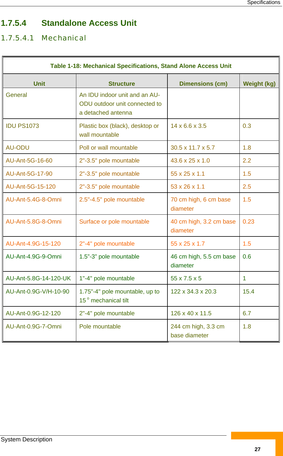  Specifications System Description   271.7.5.4  Standalone Access Unit 1.7.5.4.1 Mechanical  Table  1-18: Mechanical Specifications, Stand Alone Access Unit Unit  Structure  Dimensions (cm)  Weight (kg) General  An IDU indoor unit and an AU-ODU outdoor unit connected to a detached antenna   IDU PS1073  Plastic box (black), desktop or wall mountable 14 x 6.6 x 3.5  0.3 AU-ODU  Poll or wall mountable   30.5 x 11.7 x 5.7  1.8 AU-Ant-5G-16-60  2&quot;-3.5&quot; pole mountable  43.6 x 25 x 1.0  2.2 AU-Ant-5G-17-90  2&quot;-3.5&quot; pole mountable  55 x 25 x 1.1  1.5 AU-Ant-5G-15-120  2&quot;-3.5&quot; pole mountable  53 x 26 x 1.1  2.5 AU-Ant-5.4G-8-Omni  2.5&quot;-4.5&quot; pole mountable  70 cm high, 6 cm base diameter 1.5 AU-Ant-5.8G-8-Omni  Surface or pole mountable  40 cm high, 3.2 cm base diameter 0.23 AU-Ant-4.9G-15-120  2&quot;-4&quot; pole mountable  55 x 25 x 1.7  1.5 AU-Ant-4.9G-9-Omni  1.5”-3” pole mountable  46 cm high, 5.5 cm base diameter 0.6 AU-Ant-5.8G-14-120-UK  1&quot;-4&quot; pole mountable  55 x 7.5 x 5  1 AU-Ant-0.9G-V/H-10-90  1.75&quot;-4&quot; pole mountable, up to 15 o mechanical tilt 122 x 34.3 x 20.3  15.4 AU-Ant-0.9G-12-120  2&quot;-4&quot; pole mountable  126 x 40 x 11.5  6.7 AU-Ant-0.9G-7-Omni  Pole mountable  244 cm high, 3.3 cm base diameter 1.8 