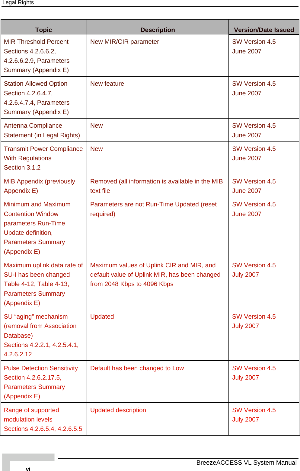 Legal Rights   BreezeACCESS VL System Manual vi Topic  Description  Version/Date Issued MIR Threshold Percent Sections  4.2.6.6.2,  4.2.6.6.2.9, Parameters Summary (Appendix E) New MIR/CIR parameter  SW Version 4.5 June 2007 Station Allowed Option Section  4.2.6.4.7,  4.2.6.4.7.4, Parameters Summary (Appendix E) New feature  SW Version 4.5 June 2007 Antenna Compliance Statement (in Legal Rights) New  SW Version 4.5 June 2007 Transmit Power Compliance With Regulations Section  3.1.2 New  SW Version 4.5 June 2007 MIB Appendix (previously Appendix E) Removed (all information is available in the MIB text file SW Version 4.5 June 2007 Minimum and Maximum Contention Window parameters Run-Time Update definition, Parameters Summary (Appendix E)  Parameters are not Run-Time Updated (reset required) SW Version 4.5 June 2007 Maximum uplink data rate of SU-I has been changed  Table  4-12, Table  4-13, Parameters Summary (Appendix E) Maximum values of Uplink CIR and MIR, and default value of Uplink MIR, has been changed from 2048 Kbps to 4096 Kbps SW Version 4.5 July 2007 SU “aging” mechanism (removal from Association Database) Sections  4.2.2.1,  4.2.5.4.1,  4.2.6.2.12 Updated  SW Version 4.5 July 2007 Pulse Detection Sensitivity Section  4.2.6.2.17.5, Parameters Summary (Appendix E) Default has been changed to Low  SW Version 4.5 July 2007 Range of supported modulation levels Sections  4.2.6.5.4,  4.2.6.5.5 Updated description  SW Version 4.5 July 2007 