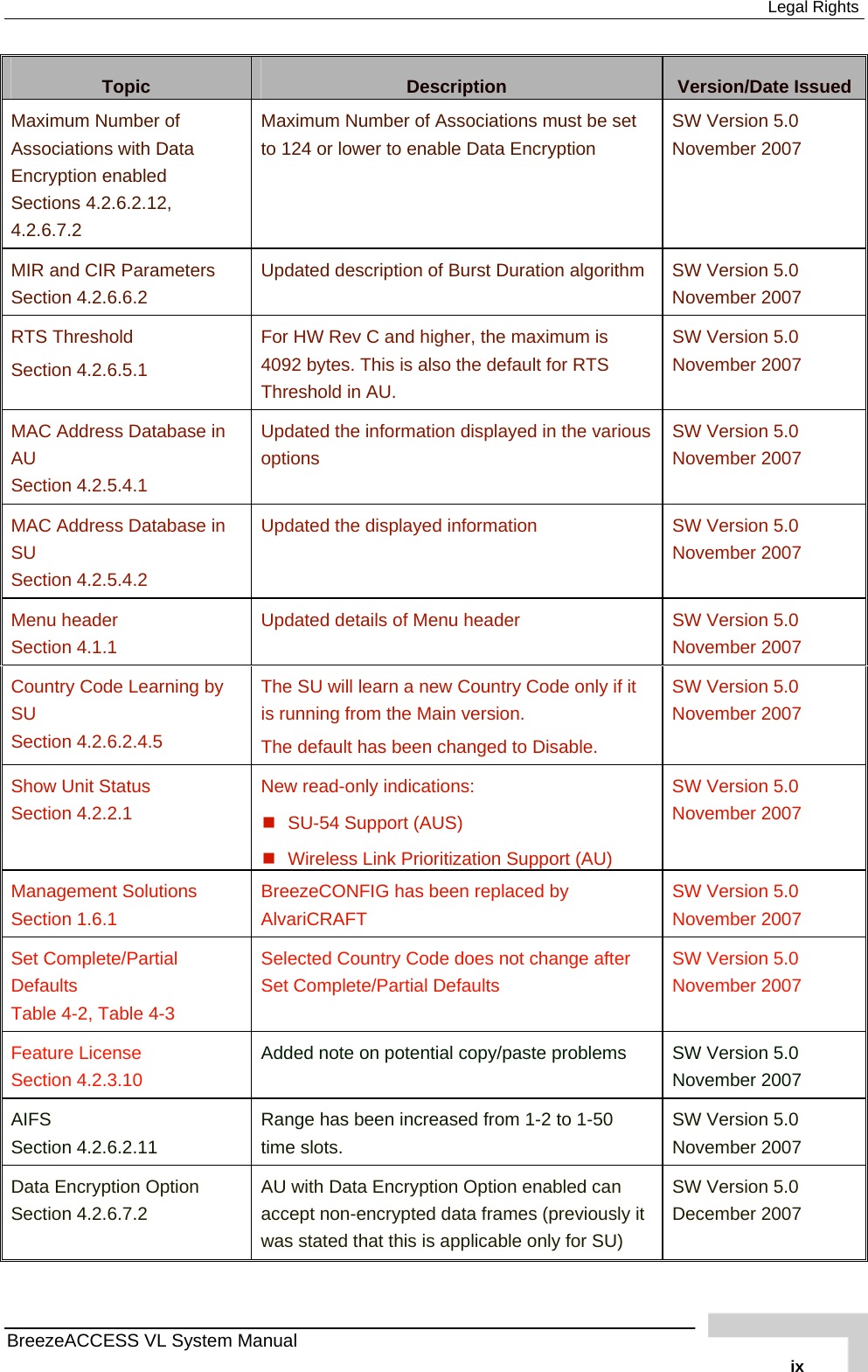  Legal Rights BreezeACCESS VL System Manual   ixTopic  Description  Version/Date Issued Maximum Number of Associations with Data Encryption enabled Sections  4.2.6.2.12,  4.2.6.7.2 Maximum Number of Associations must be set to 124 or lower to enable Data Encryption SW Version 5.0 November 2007 MIR and CIR Parameters Section  4.2.6.6.2 Updated description of Burst Duration algorithm  SW Version 5.0 November 2007 RTS Threshold  Section  4.2.6.5.1 For HW Rev C and higher, the maximum is 4092 bytes. This is also the default for RTS Threshold in AU. SW Version 5.0 November 2007 MAC Address Database in AU Section  4.2.5.4.1 Updated the information displayed in the various options SW Version 5.0 November 2007 MAC Address Database in SU Section  4.2.5.4.2 Updated the displayed information  SW Version 5.0 November 2007 Menu header Section  4.1.1 Updated details of Menu header  SW Version 5.0 November 2007 Country Code Learning by SU Section  4.2.6.2.4.5 The SU will learn a new Country Code only if it is running from the Main version. The default has been changed to Disable. SW Version 5.0 November 2007 Show Unit Status Section  4.2.2.1 New read-only indications:   SU-54 Support (AUS)   Wireless Link Prioritization Support (AU) SW Version 5.0 November 2007 Management Solutions Section  1.6.1 BreezeCONFIG has been replaced by AlvariCRAFT SW Version 5.0 November 2007 Set Complete/Partial Defaults Table  4-2, Table  4-3 Selected Country Code does not change after Set Complete/Partial Defaults SW Version 5.0 November 2007 Feature License Section  4.2.3.10 Added note on potential copy/paste problems  SW Version 5.0 November 2007 AIFS Section  4.2.6.2.11 Range has been increased from 1-2 to 1-50 time slots. SW Version 5.0 November 2007 Data Encryption Option Section  4.2.6.7.2 AU with Data Encryption Option enabled can accept non-encrypted data frames (previously it was stated that this is applicable only for SU) SW Version 5.0 December 2007 