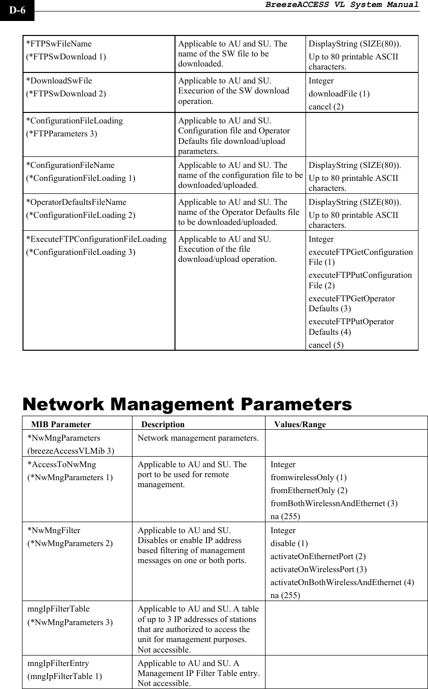 BreezeACCESS VL System Manual    D-6 *FTPSwFileName (*FTPSwDownload 1) Applicable to AU and SU. The name of the SW file to be downloaded. DisplayString (SIZE(80)). Up to 80 printable ASCII characters. *DownloadSwFile (*FTPSwDownload 2) Applicable to AU and SU. Execurion of the SW download operation. Integer downloadFile (1)  cancel (2) *ConfigurationFileLoading (*FTPParameters 3) Applicable to AU and SU. Configuration file and Operator Defaults file download/upload parameters.  *ConfigurationFileName (*ConfigurationFileLoading 1) Applicable to AU and SU. The name of the configuration file to be downloaded/uploaded. DisplayString (SIZE(80)). Up to 80 printable ASCII characters. *OperatorDefaultsFileName (*ConfigurationFileLoading 2) Applicable to AU and SU. The name of the Operator Defaults file to be downloaded/uploaded. DisplayString (SIZE(80)). Up to 80 printable ASCII characters. *ExecuteFTPConfigurationFileLoading (*ConfigurationFileLoading 3) Applicable to AU and SU. Execution of the file download/upload operation.  Integer executeFTPGetConfiguration File (1) executeFTPPutConfiguration File (2) executeFTPGetOperator Defaults (3) executeFTPPutOperator Defaults (4) cancel (5)  Network Management Parameters MIB Parameter  Description  Values/Range *NwMngParameters (breezeAccessVLMib 3) Network management parameters.   *AccessToNwMng (*NwMngParameters 1) Applicable to AU and SU. The port to be used for remote management.  Integer  fromwirelessOnly (1) fromEthernetOnly (2) fromBothWirelessnAndEthernet (3) na (255) *NwMngFilter (*NwMngParameters 2) Applicable to AU and SU. Disables or enable IP address based filtering of management messages on one or both ports.  Integer  disable (1)  activateOnEthernetPort (2) activateOnWirelessPort (3) activateOnBothWirelessAndEthernet (4) na (255)  mngIpFilterTable (*NwMngParameters 3) Applicable to AU and SU. A table of up to 3 IP addresses of stations that are authorized to access the unit for management purposes. Not accessible.  mngIpFilterEntry (mngIpFilterTable 1) Applicable to AU and SU. A Management IP Filter Table entry. Not accessible.  